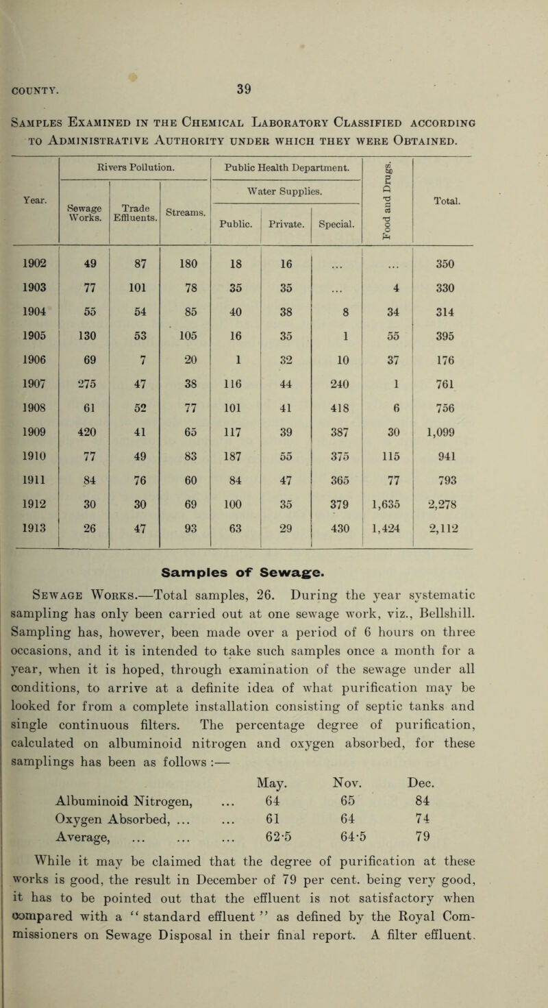 Samples Examined in the Chemical Laboratory Classified according to Administrative Authority under which they were Obtained. Year. Rivers Pollution. Public Health Department. Food and Drugs. Total. Sewage Works. Trade Effluents. Streams. Water Supplies. Public. Private. Special. 1902 49 87 180 18 16 350 1903 77 101 78 35 35 4 330 1904 55 54 85 40 38 8 34 314 1905 130 53 105 16 35 1 55 395 1906 69 7 20 1 32 10 37 176 1907 275 47 38 116 44 240 1 j 761 1908 61 52 77 101 41 418 6 756 1909 420 41 65 117 39 387 30 1,099 1910 77 49 83 187 55 375 115 941 1911 84 76 60 84 47 365 77 793 1912 30 30 69 100 35 379 1,635 2,278 1913 26 47 93 63 29 430 1,424 2,112 Samples o-f Sewage. i Sewage Works.—Total samples, 26. During the year systematic sampling has only been carried out at one sewage work, viz., Bellshill. Sampling has, however, been made over a period of 6 hours on three occasions, and it is intended to take such samples once a month for a year, when it is hoped, through examination of the sewage under all conditions, to arrive at a definite idea of what purification may be looked for from a complete installation consisting of septic tanks and single continuous filters. The percentage degree of purification, calculated on albuminoid nitrogen and oxygen absorbed, for these samplings has been as follows :— May. Nov. Dec. Albuminoid Nitrogen, 64 65 84 Oxygen Absorbed, ... 61 64 74 Average, 62*5 64-5 79 While it may be claimed that the degree of purification at these works is good, the result in December of 79 per cent, being very good, j it has to be pointed out that the effluent is not satisfactory when compared with a “ standard effluent ” as defined by the Royal Com- missioners on Sewage Disposal in their final report. A filter effluent.
