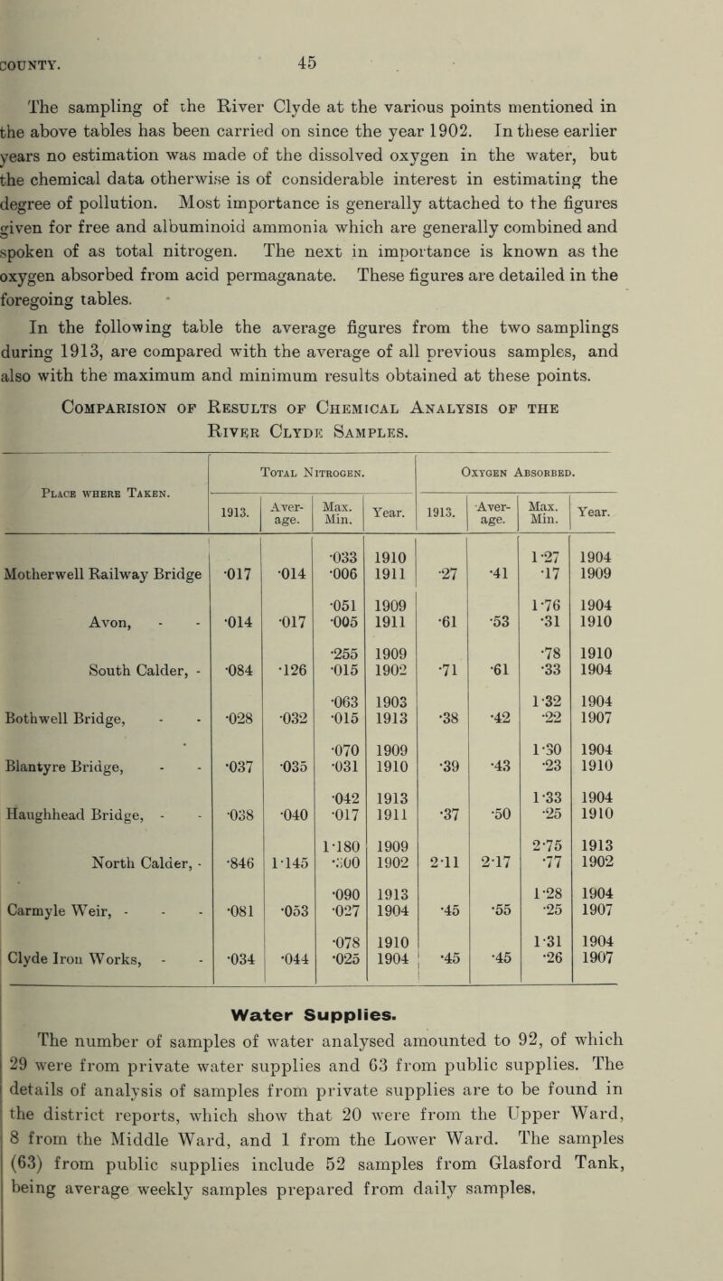 The sampling of the River Clyde at the various points mentioned in the above tables has been carried on since the year 1902. In these earlier years no estimation was made of the dissolved oxygen in the water, but the chemical data otherwise is of considerable interest in estimating the degree of pollution. Most importance is generally attached to the figures given for free and albuminoid ammonia which are generally combined and spoken of as total nitrogen. The next in importance is known as the oxygen absorbed from acid permaganate. These figures are detailed in the foregoing tables. In the following table the average figures from the two samplings during 1913, are compared with the average of all previous samples, and also with the maximum and minimum results obtained at these points. CoMPARISION OF RESULTS OF CHEMICAL ANALYSIS OF THE River Clyde Samples. Place where Taken. Total Nitrogen. Oxygen Absorbed. 1913. Aver- age. Max. Min. Year. 1913. Aver- age. Max. Min. Year. ! 033 1910 1-27 1904 Motherwell Railway Bridge •017 014 •006 1911 •27 •41 17 1909 •051 1909 1-76 1904 Avon, •014 •017 •005 1911 •61 •53 •31 1910 •255 1909 •78 1910 South Calder, - •084 •126 015 1902 •71 •61 •33 1904 •063 1903 1-32 1904 Bothwell Bridge, •028 032 •015 1913 •38 •42 •22 1907 •070 1909 1-30 1904 Blantyre Bridge, •037 •035 •031 1910 •39 •43 •23 1910 •042 1913 1-33 1904 Haughhead Bridge, - •038 •040 •017 1911 •37 •50 •25 1910 1-180 1909 2*75 1913 North Calder, - •846 1-145 •500 1902 2T1 217 •77 1902 •090 1913 1-28 1904 Carmyle Weir, - •081 •053 •027 1904 •45 •55 •25 1907 •078 1910 1 31 1904 Clyde Iron Works, •034 •044 | •025 1904 •45 •45 •26 1907 Water Supplies. The number of samples of water analysed amounted to 92, of which 29 were from private water supplies and 63 from public supplies. The | details of analysis of samples from private supplies are to be found in | the district reports, which show that 20 -were from the Upper Ward, I 8 from the Middle Ward, and 1 from the Lower Ward. The samples (63) from public supplies include 52 samples from Glasford Tank, 1 being average weekly samples prepared from daily samples.