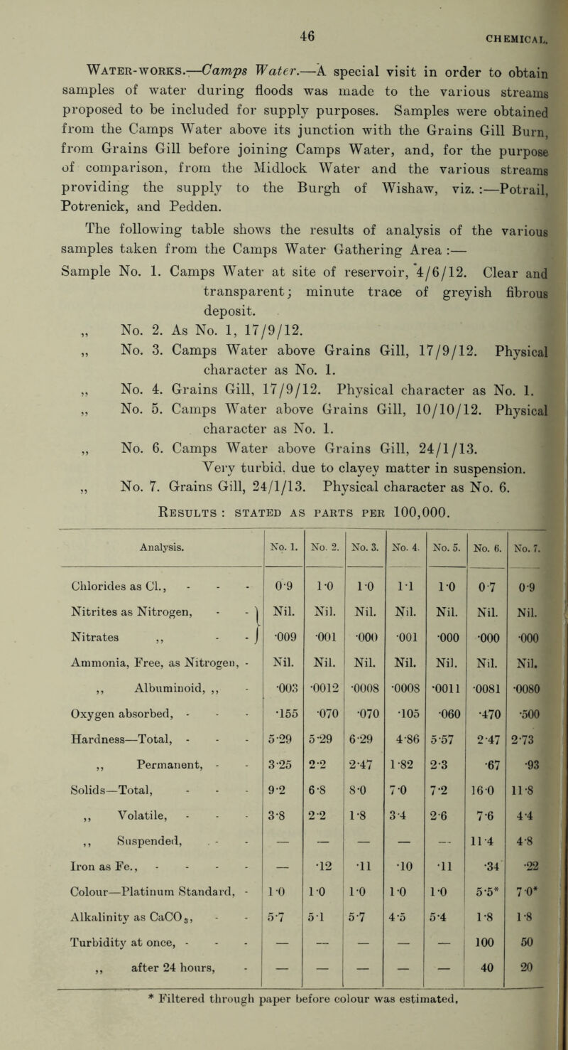 Water-works.-—Camps Water.—A special visit in order to obtain samples of water during floods was made to the various streams proposed to be included for supply purposes. Samples were obtained from the Camps Water above its junction with the Grains Gill Burn, from Grains Gill before joining Camps Water, and, for the purpose of comparison, from the Midlock Water and the various streams providing the supply to the Burgh of Wishaw, viz. :—Potrail, Potrenick, and Pedden. The following table shows the results of analysis of the various samples taken from the Camps Water Gathering Area :— Sample No. 1. Camps Water at site of reservoir, 4/6/12. Clear and transparent; minute trace of greyish fibrous deposit. „ No. 2. As No. 1, 17/9/12. „ No. 3. Camps Water above Grains Gill, 17/9/12. Physical character as No. 1. ,, No. 4. Grains Gill, 17/9/12. Physical character as No. 1. „ No. 5. Camps Water above Grains Gill, 10/10/12. Physical character as No. 1. ,, No. 6. Camps Water above Grains Gill, 24/1/13. Yerv turbid, due to clayey matter in suspension. „ No. 7. Grains Gill, 24/1/13. Physical character as No. 6. Results : stated as parts per 100,000. Analysis. No. 1. No. 2. No. 3. No. 4. No. 5. No. 6. No. 7. Chlorides as Cl., 0-9 1-0 10 11 10 0-7 0 9 Nitrites as Nitrogen, - - | Nil. Nil. Nil. Nil. Nil. Nil. Nil. Nitrates ,, - - j •009 001 •ooo •001 •ooo •ooo •ooo Ammonia, Free, as Nitrogen, - Nil. Nil. Nil. Nil. Nil. Nil. Nil. ,, Albuminoid, ,, - •003 •0012 •0008 •0008 •0011 •0081 •0080 Oxygen absorbed, - •155 •070 •070 105 060 •470 •500 Hardness—Total, - 5-29 5 29 6 29 4-86 5 57 2-47 2-73 ,, Permanent, - 3 25 2*2 2-47 1-82 2-3 •67 •93 Solids—Total, 9*2 6-8 8-0 7-0 7-2 160 11-8 ,, Volatile, 3-8 2 2 1-8 3 4 26 7 6 4 4 ,, Suspended, . - — — — — — 11 4 4-8 Iron as Fe., - - - — •12 •11 •10 11 •34 •22 Colour—Platinum Standard, - 10 10 1-0 10 1-0 5‘5* 7 0* Alkalinity as CaCOs, 5-7 51 5-7 4’5 5 4 1-8 1-8 Turbidity at once, - — — — — 100 50 ,, after 24 hours, — ~ 1 — ~~ 40 * 3 * Filtered through paper before colour was estimated.