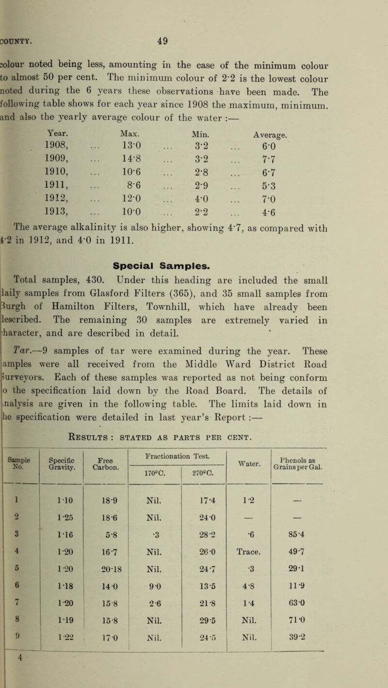 colour noted being less, amounting in the case of the minimum colour to almost 50 per cent. The minimum colour of 2’2 is the lowest colour noted during the 6 years these observations have been made. The following table shows for each year since 1908 the maximum, minimum, and also the yearly average colour of the water :— Year. Max. Min. Average. 1908, 13-0 3-2 6*0 1909, 14*8 3-2 7*7 1910, 10-6 2-8 6*7 1911, 8*6 2*9 5'3 1912, 120 4*0 7-0 1913, 10*0 2*2 4*6 The average alkalinity is also higher, showing 4’7, 4-2 in 1912, and 4*0 in 1911. as compared with Special Samples. Total samples, 430. Under this heading are included the small laily samples from Glasford Filters (365), and 35 small samples from 3urgh of Hamilton Filters, Townhill, which have already been described. The remaining 30 samples are extremely varied in •haracter, and are described in detail. Tar.—9 samples of tar were examined during the year. These jamples were all received from the Middle Ward District Road purveyors. Each of these samples was reported as not being conform jo the specification laid down by the Road Board. The details of i.nalysis are given in the following table. The limits laid down in lie specification were detailed in last year’s Report:— Results : stated as parts per cent. | Sample No. Specific Gravity. Free Carbon. Fractionation Test. Water. Phenols as Grains per Gal. 170PC. 270°C. ! 110 18-9 Nil. 17*4 1-2 — o 1-25 18*6 Nil. 24 0 — — 3 116 5-8 •3 28*2 *6 85 4 4 1*20 16-7 Nil. 26-0 Trace. 49-7 5 1-20 20T8 Nil. 24-7 •3 29-1 6 1T8 14 0 9 0 135 4-8 11-9 7 1-20 15 8 2-6 21*8 1*4 63 0 8 119 15-8 Nil. 29 5 Nil. 71*0 9 1-22 17 0 Nil. 24-5 Nil. 39 2 4