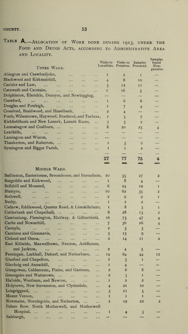 Table A.—Allocation of Work done during 1913, under the Food and Drugs Acts, according to Administrative Area and Locality. Upper Ward. Visits to Visits to Samples Localities. Premises. Procured. Abington and Crawfordjohn, Blackwood and Kirkmuirhill, Carluke and Law, Carnwath and Carstairs, Dolphinton, Elsrickle, Dunsyre, and Newbigging, Crawford, Douglas and Ponfeigh, Crossford, Braid wood, and Hazelbank, Forth, Wilsontown, Haywood, Braehead,and Tarbrax, Kirkfieldbank and New Lanark, Lanark Races, Lesmahagow and Coalburn, Leadhills, Lamington and Wiston, Thankerton, and Roberton, ... Symington and Biggar Parish, 1 4 3 1 1 2 1 8 1 1 2 1 6 10 12 11 16 5 6 6 7 4 4 — 5 7 5 2 20 25 3 2 1 2 Samples found Non- genuine. 4 27 77 75 4 Middle Ward. Bailiieston, Easter'nouse, Broomhouse, and Barrachnie, 10 Bargeddie and Kirkwood, ... ... ... ... 1 Bellshill and Mossend, ... ... ... ... 6 Blantyre, ... ... ... ... ... ... 10 Bothwell, 2 Busby, ... ... 1 Cadzow, Eddlewood, Quarter Road, & Limekilnburn, 1 Calderbank and Chapelhall, 8 Cambuslang, Flemington, Halfway, & Gilbertfield, 16 I Carfin and Newarthill, ... ... ... ... 7 Carmyle, ... ... ... ... ... 2 j Carnbroe and Glenmavis, ... ... ... ... 5 I Cleland and Omoa, ... ... ... ... ... 2 East Kilbride, Maxwelltown, Nerston, Auldhouse, and Jackton, 2 1 Ferniegair, Larkhall, Dalserf, and Netherburn, ... 14 Glasford and Chapelton, ... ... ... ... 1 j Glenboig and Annathill, 1 Glengowan, Caldercruix, Plains, and Gartness, ... 2 i Greengairs and Wattstown, 2 i Hallside, Westburn, and Newton, ... ... ... 1 I Holytown, New Stevenston, and Clydesdale, ... 4 j Longriggend, ... ... ... ... ... ... 3 | Mount Vernon, ... ... ... ... ... 1 j Newmains, Morningside, and Netherton, ... ... 2 j Palace Row, North Motherwell, and Motherwell Hospital, ... .. ... ... ... ... 1 Salsburgh, ... ... ... ... ... ... — 35 27 8 4 24 19 62 35 9 9 2 2 8 3 28 13 75 47 36 26 3 3 15 9 14 11 4 5 64 44 3 1 4 — 6 8 3 1 2 2 21 10 n 5 1 1 19 22 4 3 2 1 2 1 1 2 4 4 2 12 2