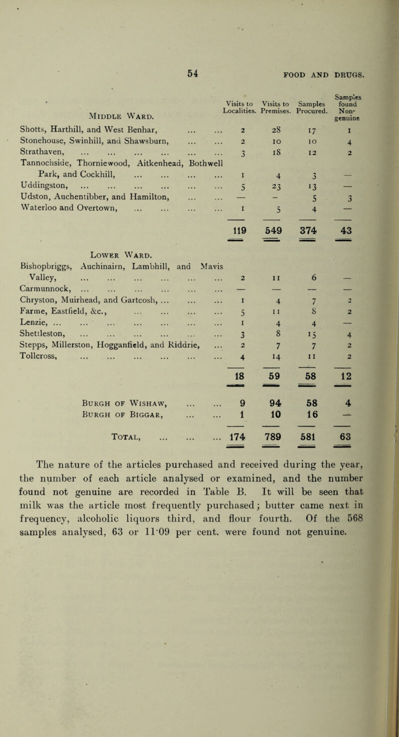 Visits to Visits to Samples found Middle Ward. Localities. Premises. Procured. Non- genuine Shotts, Harthill, and West Benhar, 2 28 17 I Stonehouse, Swinhill, and Shawsburn, 2 IO IO 4 Strathaven, Tannochside, Thorniewood, Aitkenhead, 3 Bothwell iS 12 2 Park, and Cockhill, i 4 3 — Uddingston, 5 23 i3 — Udston, Auchentibber, and Hamilton, — - 5 3 Waterloo and Overtown, i 5 4 — — — — — 119 549 374 43 Lower Ward. Bishopbriggs, Auchinairn, Lambhill, and Valley, Mavis 2 ii 6 Carmunnock, ... — — — — Chryston, Muirhead, and Gartcosh, i 4 7 2 Farme, Eastfield, &c., 5 11 8 2 Lenzie, ... i 4 4 — Shettleston, ... ... 3 8 15 4 Stepps, Millerston, Hogganfield, and Ridarie, , ... 2 7 7 2 Toller oss, 4 14 11 2 18 59 58 12 “■ = —ii— Burgh of Wishaw, 9 94 58 4 Burgh of Biggar, 1 10 16 — — — — — Total, ... 174 789 581 63 = ■ 1 -V The nature of the articles purchased and received during the year, the number of each article analysed or examined, and the number found not genuine are recorded in Table B. It will be seen that milk was the article most frequently purchased; butter came next in frequency, alcoholic liquors third, and flour fourth. Of the 568 samples analysed, 63 or 1T09 per cent, were found not genuine.