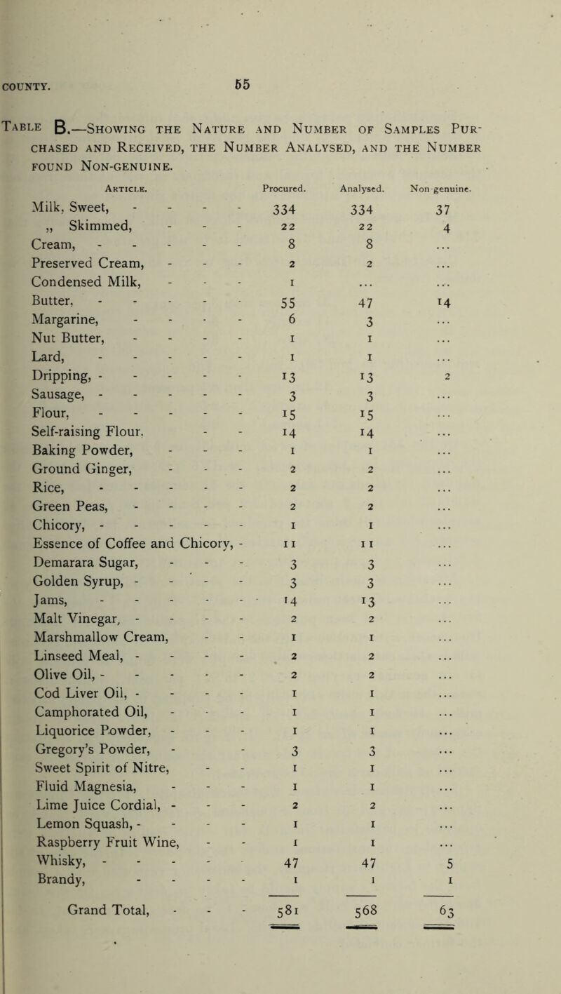 65 Table B. —Showing the Nature and Number of Samples Pur- chased and Received, the Number Analysed, and the NuxMber found Non-genuine. Article. Procured. Analysed. Non-genuine. Milk, Sweet, - - - - 334 334 37 „ Skimmed, 22 22 4 Cream, ----- 8 8 Preserved Cream, 2 2 Condensed Milk, I Butter, --- - 55 47 T4 Margarine, - 6 3 Nut Butter, - i 1 Lard, ----- i 1 Dripping, - !3 13 2 Sausage, ----- 3 3 Flour, ----- i5 15 Self-raising Flour. i4 14 Baking Powder, i 1 Ground Ginger, 2 2 Rice, ----- 2 2 Green Peas, - 2 2 Chicory, ----- I 1 Essence of Coffee and Chicory, - II 11 Demarara Sugar, 3 3 Golden Syrup, - 3 3 Jams, ----- i4 J3 Malt Vinegar, - 2 2 Marshmallow Cream, 1 1 Linseed Meal, - 2 2 Olive Oil, ----- 2 2 Cod Liver Oil, - - - - 1 1 Camphorated Oil, 1 1 Liquorice Powder, 1 1 Gregory’s Powder, 3 3 Sweet Spirit of Nitre, 1 1 Fluid Magnesia, 1 1 Lime Juice Cordial, - 2 2 Lemon Squash, - 1 1 Raspberry Fruit Wine, 1 1 Whisky, - 47 47 5 Brandy, - 1 1 1 Grand Total, 581 568 63