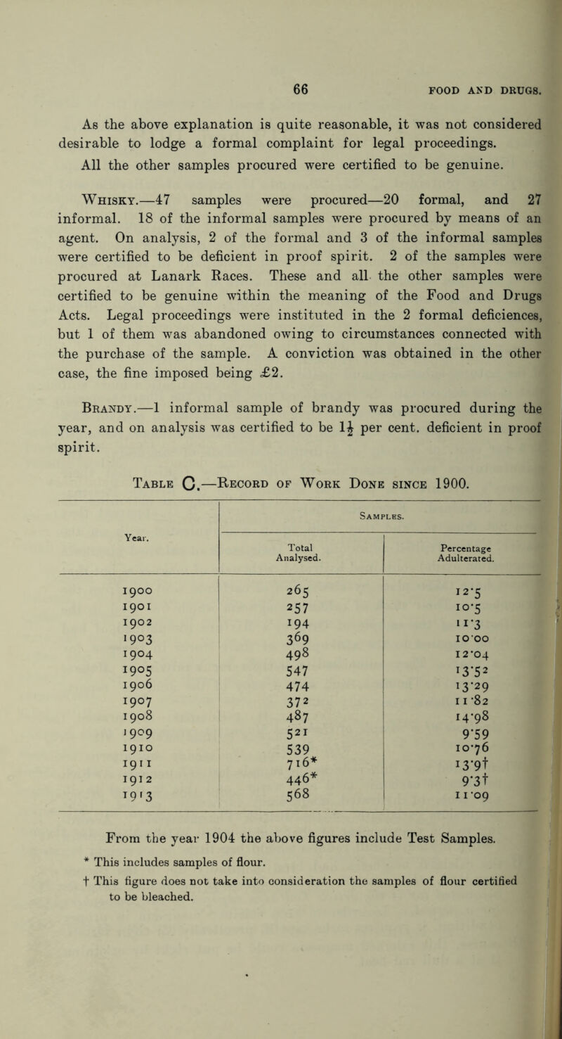 As the above explanation is quite reasonable, it was not considered desirable to lodge a formal complaint for legal proceedings. All the other samples procured were certified to be genuine. Whisky.—47 samples were procured—20 formal, and 27 informal. 18 of the informal samples were procured by means of an agent. On analysis, 2 of the formal and 3 of the informal samples were certified to be deficient in proof spirit. 2 of the samples were procured at Lanark Races. These and all the other samples were certified to be genuine within the meaning of the Food and Drugs Acts. Legal proceedings were instituted in the 2 formal deficiences, but 1 of them was abandoned owing to circumstances connected with the purchase of the sample. A conviction was obtained in the other case, the fine imposed being £2. Brandy.—1 informal sample of brandy was procured during the year, and on analysis was certified to be 1J per cent, deficient in proof spirit. Table Q.—Record of Work Done since 1900. Year. Samples. Total Analysed. Percentage Adulterated. 1900 265 I2‘5 I9OI 257 10-5 I902 194 ii*3 I9°3 3^ 10 00 19°4 498 12*04 1905 547 T3*52 1906 474 13*29 1907 372 11 *82 1908 487 i4*98 19°9 521 9*59 1910 539 10*76 1911 716* i3‘9t 1912 446* 9'3t T9r 3 s68 I I *09 From the year 1904 the above figures include Test Samples. * This includes samples of flour. t This figure does not take into consideration the samples of flour certified to be bleached.