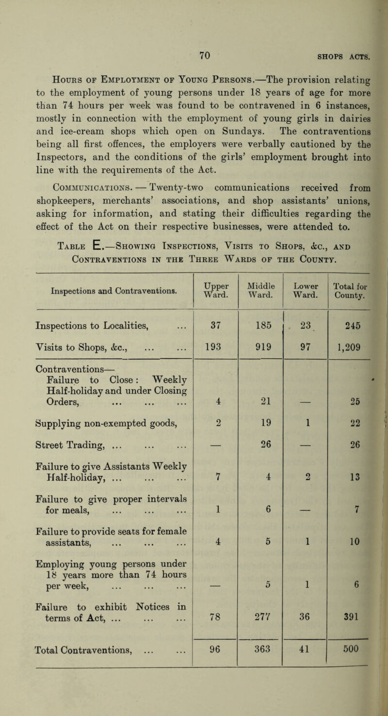 Hours of Employment of Young Persons.—The provision relating to the employment of young persons under 18 years of age for more than 74 hours per week was found to be contravened in 6 instances, mostly in connection with the employment of young girls in dairies and ice-cream shops which open on Sundays. The contraventions being all first offences, the employers were verbally cautioned by the Inspectors, and the conditions of the girls’ employment brought into line with the requirements of the Act. Communications. — Twenty-two communications received from shopkeepers, merchants’ associations, and shop assistants’ unions, asking for information, and stating their difficulties regarding the effect of the Act on their respective businesses, were attended to. Table E.—Showing Inspections, Visits to Shops. <fcc., and Contraventions in the Three Wards of the County. Inspections and Contraventions. Upper Ward. Middle Ward. Lower Ward. Total for Count}'. Inspections to Localities, 37 185 23 245 Visits to Shops, &c., 193 919 97 1,209 Contraventions— Failure to Close: Weekly Half-holiday and under Closing Orders, 4 21 25 Supplying non-exempted goods, 2 19 1 22 Street Trading, ... — 26 — 26 Failure to give Assistants Weekly Half-holiday, ... 7 4 2 13 Failure to give proper intervals for meals, 1 6 — 7 Failure to provide seats for female assistants, 4 5 1 10 Employing young persons under 18 years more than 74 hours per week, 5 1 6 Failure to exhibit Notices in terms of Act, ... 78 277 36 391 Total Contraventions, 96 363 41 500