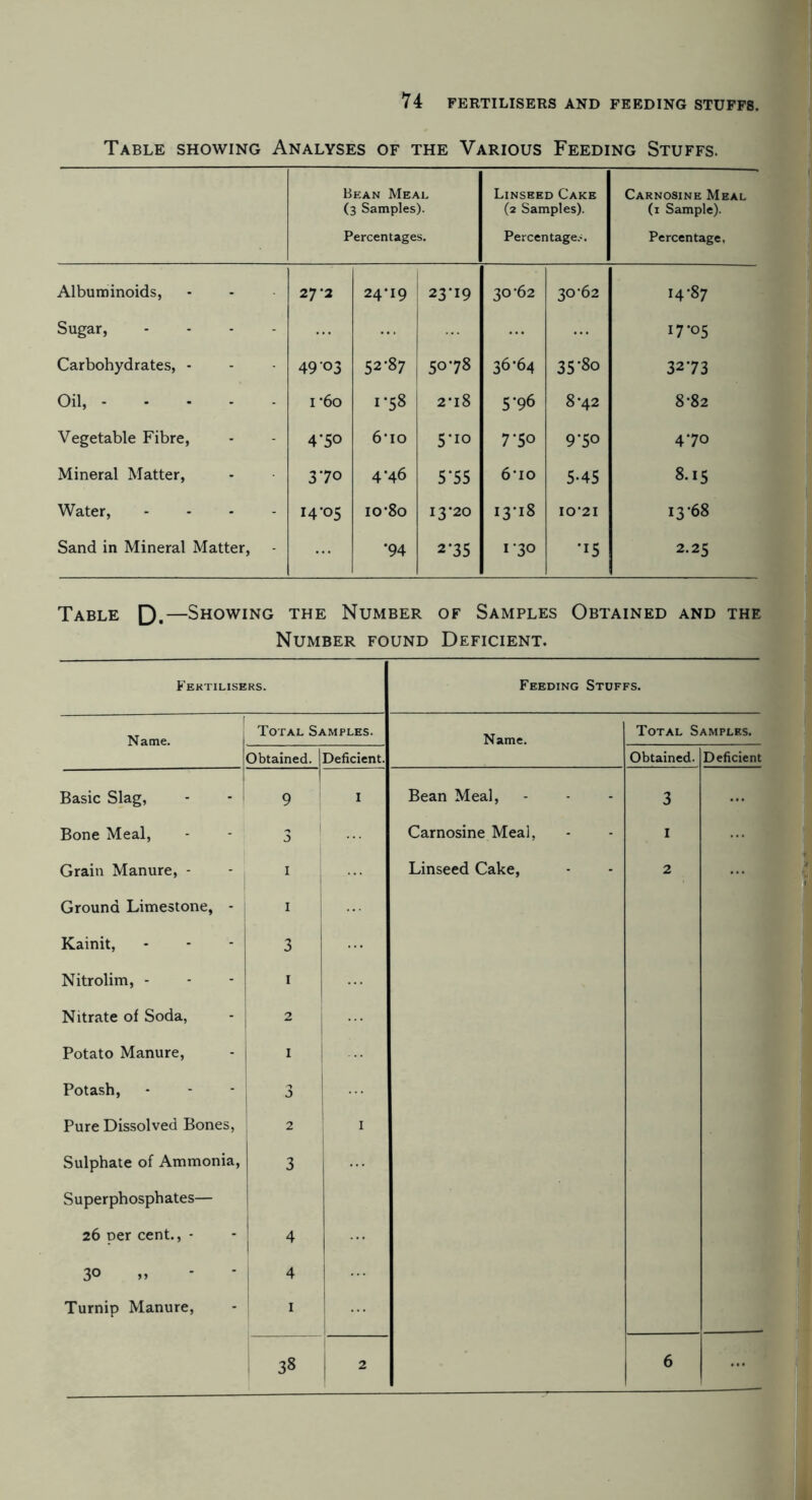 Table showing Analyses of the Various Feeding Stuffs. Bean Meal (3 Samples). Percentages. Linseed Cake (2 Samples). Percentage... Carnosine Meal (1 Sample). Percentage, Albuminoids, 27 ‘2 24-19 23-19 30-62 30-62 14-87 Sugar, .... 17-05 Carbohydrates, - 49 03 52-87 5078 36-64 35-80 3273 Oil, i -6o 1-58 2*18 5*96 8-42 8-82 Vegetable Fibre, 4-50 6*io 5*10 7-50 9-5o 470 Mineral Matter, 370 4-46 5'55 6*io 5-45 8.15 Water, .... I4'05 io-8o 13-20 13-18 IO'21 13-68 Sand in Mineral Matter, •94 2-35 130 •15 2.25 Table D.—Showing the Number of Samples Obtained and the Number found Deficient. Name. Fertilisers. Feeding Stuffs. Total Samples. Obtained. Deficient. Name. Total Samples. Obtained. Deficient Basic Slag, 9 ■ Bone Meal, 3 Grain Manure, - 1 Ground Limestone, - i 1 Kainit, 3 Nitrolim, - 1 Nitrate of Soda, 2 Potato Manure, 1 Potash, 3 i ■ Pure Dissolved Bones, 2 1 Sulphate of Ammonia, 3 Superphosphates— 26 per cent., - ; 4 3° >> * 4 Turnip Manure, 1 38 2 Bean Meal, Carnosine Meal, Linseed Cake, 3 1 2 6