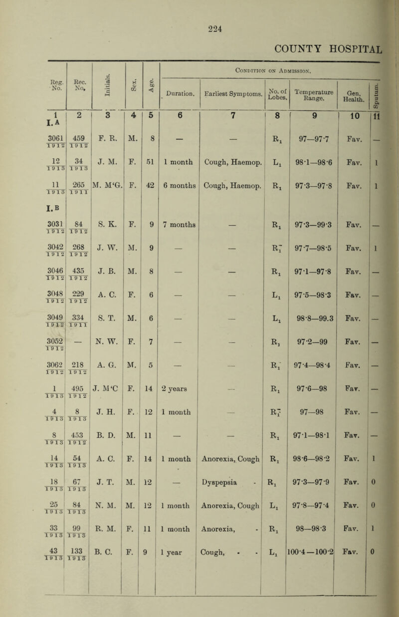 COUNTY HOSPITAL c/5 Condition on Admission. Reg. No. Rec. No. .3 X u OQ Age. 19 12 19 12 : 1913 19 11 19 12 19 12 19 12 19 12 1912 19 12 19 12 19 12 19 12 19 11 19 12 1912 1912 1913 19 12 F. j X5X¥ 19 12 19 13 l 9X3 TP 1 3; X9X3 I 25 ! lPXX 19 13 19 13 TTX3 1 1