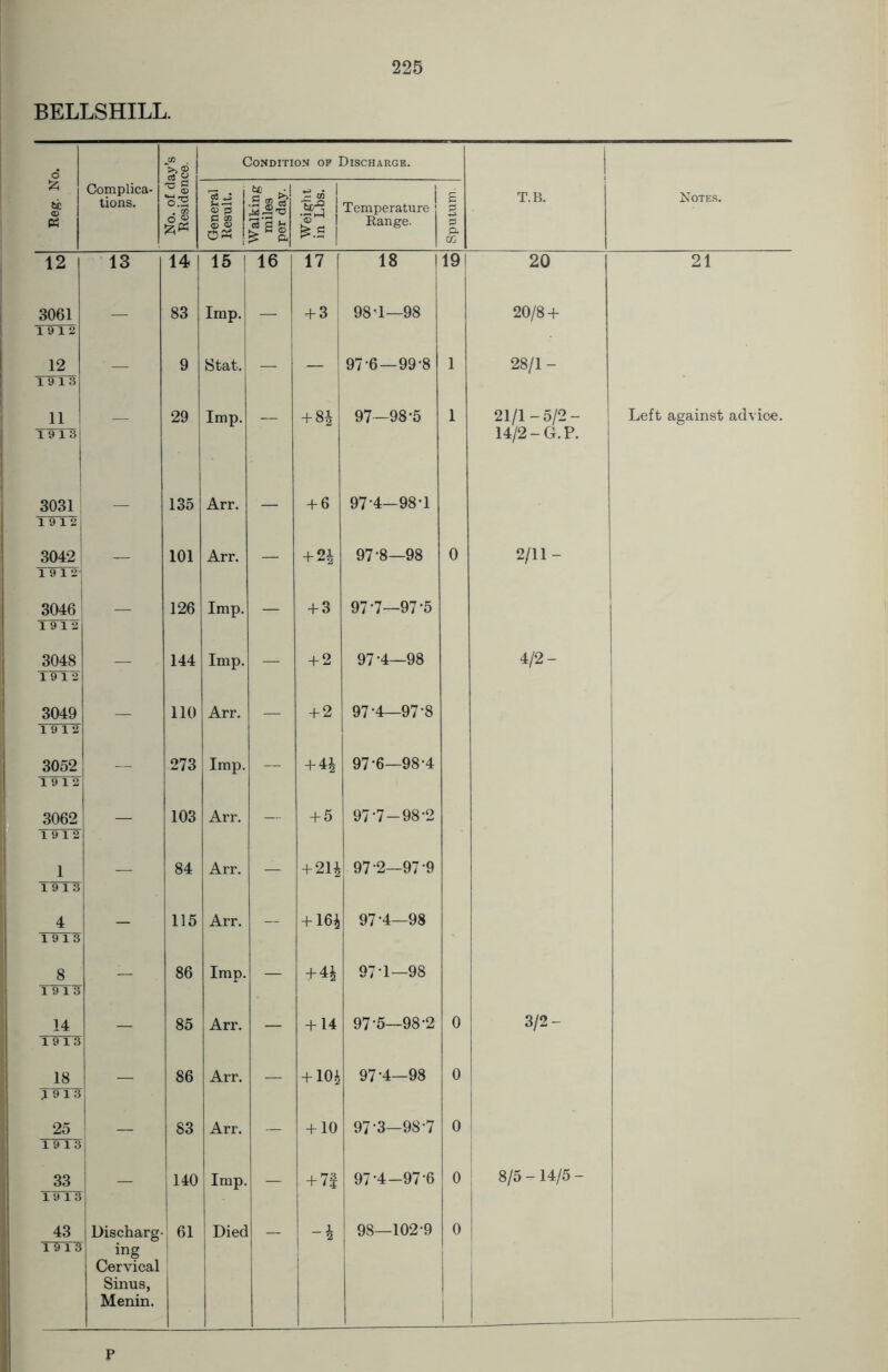 BELLSHILL. 6 CO . Condition op Discharge. j $ P$ Complica- tions. oS ►Its General Result. Walking miles per day. Weight in Lbs. Temperature Range. S Pj p. CO T.B. Notes. 12 13 14 15 16 17 ! 18 191 20 21 3061 83 Imp. + 3 98-1—98 20/8 + 19 12 12 — 9 Stat. — - 97-6—99-8 1 28/1 - 1913 11 19 13 — 29 Imp. — + 84 97-98-5 1 21/1-5/2- 14/2-G.P. Left against advice. 3031 19 12 — 135 Arr. — + 6 97-4—98-1 3042 — 101 Arr. — +n 97*8—98 0 2/11- 19 12' 3046 — 126 Imp. — + 3 97-7—97-5 19 12 3048 — 144 Imp. — + 2 97-4_98 4/2- 19 12 3049 — 110 Arr. — + 2 97-4—97-8 19 12 3052 — 273 Imp. — + H 97-6—98-4 1912 3062 — 103 Arr. — + 5 97*7-98-2 19 12 1 — 84 Arr. — +214 97-2—97-9 1913 4 1913 - 115 Arr. - + 164 97-4—98 8 — 86 Imp. — +4 4 97-1—98 19 13 14 — 85 Arr. — + 14 97-5—98-2 0 3/2 - 19 13 18 — 86 Arr. — + m 97-4—98 0 19 13 25 — 83 Arr. — + 10 97-3—98-7 0 19 13 33 — | 140 Imp. — + 7| 97-4-97-6 0 8/5 -14/5 - 19 13 43 Discharg- ing Cervical Sinus, Menin. 61 Died _ -h 98—102-9 0 1913 p