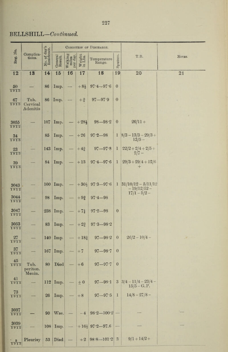 BELLSHILL—Con tinned. 'J1 . Condition of Disohargb. 6 §*8 £ si Complica- tions. § d aS-S rC GQ ** Temperature | T.B. Notes. « n g £.a Range. f3 a cc 12 IS 14 15 16 17 18 19 20 21 50 86 Imp. + 8^ 97'4-^97-6 0 1913 67 Tub. 86 Imp. — + S 97—97 9 0 19 13 Cervical Adenitis 3055 107 Imp. + 28* 98—98-2 0 26/11 + 19 12 34 85 Imp. — + 26 97-2—98 ! 8/3-13/3-29/3 + 13/5- 19 13 23 — 143 Imp. — + 4f 97—97-8 1 22/2 + 2/4 + 2/5 + 2/7- 1913 39 84 Imp. — + 13 97-4—97-6 1 29/3 + 29/4 +12/6 19 13 + 3043 1 100 Imp. +m 97-3—97-6 1 31/10/12-5/11/12 19 12 3044 | -19/12/12 — 17/1-5/2- — | 98 Imp. — + 9| 97-4—98 19 12 3047 T9T2 — | 238 Imp. — ! + 71 97-2—98 1 0 3053 19 12 — , 83 1 Imp. j + 2§ 97-3—98-2 27 140 Imp. + 18i 97—98-2 0 26/2 - 10/4 - 19 13 37 167 Trrvn + 7 97 98-7 ! 0 19 13 | J- LL1U. 45 Tub. 80 Died + 6 97—97-7 1913 0 peri ton. Menin. 41 112 Imp. ±0 97—98-1 3 3/4 -11/4-23/4 - 19 13 — I — 15/5-G.P. 73 ! 26 Imp. + 8 97—97-5 1 14/8-27/8- 19 13 3037 19 12 — 90 Wse. -4 98-2—100-2 j_ — — 3039 1912 108 Imp. — + 16* 97-2—97.6 L — * 3 Pleurisj’ 53 1 Died i _ + 2 98-8—101-2 3 9/1 + 14/2-} 19 13