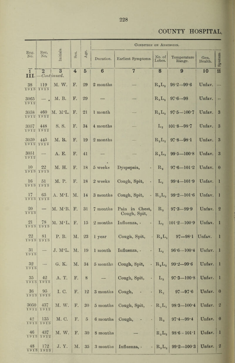 228 Reg. Rec. Initials. . 1 X O i to III —Continued. 19 13 19 13 — I 19 12 19 12 19 12: 19 12 19 12 19 12, 1912 1912 19 13 19 13 19 13! 19 13 19 13 1913 19 1 3 j 19 13 22 1 1 9 1 3 j 1913 19 13 19 13 19 13 1913 19 13 19 13 j M. W. 19 12 19 12 1 9 1 3 19 13 Ut 19 13 1 19 12 l¥T3 r| 19TS ! | COUNTY HOSPITAL, Condition on Admission. j Influenza, - 1