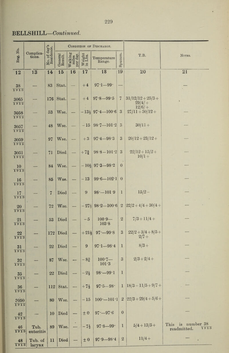 229 BELLSHILL—Continued. CG . Condition of Discharge. 6 £ Complica- tions. S.'S . oa CD'S be ^ •3js$ GO bc^? Temperature £ T.B. Notes. PS fZj33 C « ss > p a) *.s Range. p CO 12 13 14 15 16 17 18 19 20 21 38 T9 13 — 83 Stcit'. — + 4 97-1—99- — — 3065 176 Stat. + 4 97-8—99-5 7 31/12/12 + 25/3 + 1912 29/4/ + 12/6/+ 3058 53 Wse. — -13i 97-4—100-6 3 27/11+30/12 + — 19 12 3057 19 12 — 48 Wse. — -15 98-7—101-2 3 i 30/11 + — 3059 — 97 Wse. — + 3 97-4—98-3 3 20/12 + 23/12+ i — 19 12 3051 71 Died + 7| 98-8-101-2 3 22/12+15/2 + — 1912 10/1 + 10 — 84 Wse. — -10J 97-3—98-2 0 — 19 13 16 — 85 Wse. — -13 99-6—102-1 0 — 19 13 17 19 13 — 7 Died — 9 98*—101-9 1 15/2- — 20 — 72 Wse. — -274 98-2—100-6 2 22/2 + 4/4 + 30/4 + — 1913 21 53 Died _ -5 100 9— 2 7/3 + 11/4 + — 19 13 103-8 22 172 Died — + 214 97-—99-8 3 22/2 + 3/4 + 8/5 + 2/7 + — 1913 31 T9T3 — 22 Died — 9 97 1—98-4 1 8/3 + — 32 — 87 Wse. — -8S 100-7— 101-3 3 2/3+ 2/4 + — 19 13 35 19 13 22 Died — -24 98-—99-1 1 36 — 112 Stat. — + 74 97-5—98- 1 18/3-11/5 + 9/7 + , — 19 13 3050 80 Wse. — -15 100-—101-1 2 22/3 + 29/4 + 5/6 + — 19 12 42 — 10 Died — ±0 97-—97-6 0 — 19TT3 46 Tub. 89 Wse. — -74 97-8—99- 1 5/4+13/5 + This is number 38 readmitted. i913 1913 : enteritis 19 13 1 larynx 97-9—98-4 2 11/4 +