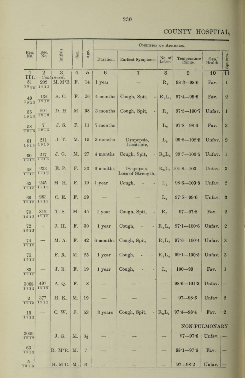 COUNTY HOSPITAL, 03 © Condition on Admission. Reg. Rec. 15 K No. No. '2 <D W < 1 Duration. Earliest Symptoms. No. of Lobes. 1 Temperature Range. Gen.~ Health. § p cc 1 2 3 4 5 6 7 8 9 10 11 III —Cont inued. 51 202 M.M‘B. F. 14 1 year — r2 98-3—98 6 Fav. 1 19T3 19 13 49 132 A. C. F. 26 4 months Cough, Spit, R-jLj 97-4—99-6 Fav. 2 1 9 13 19 13 55 201 T9T¥ D. H. M. 58 3 months Cough, Spit, 97*5—100-7 Unfav. 1 19 13 58 7 J. S. F. 11 7 months — l2 97-8—98-6 Fav. 3 1913 19 13 61 211 19 13 J. T. M. 15 3 months Dyspepsia, Lassitude, l2 99-8—102-5 Unfav. 2 1913 60 217 J. G. M. 27 4 months Cough, Spit, r3l2 99-7—100-5 Unfav. 1 19 13 19 13 62 233 19 13 E. P. F. 33 6 months Dyspepsia, Loss of Strength, RjjL2 101-8—103 Unfav. 3 19 13 63 245 M. H. F. 19 1 year Cough, l2 98-6—100-8 Unfav. 2 19 13 1913 66 263 19 13 C. E. F. 59 — — l2 97-5- 99-6 Unfav. 3 19 13 70 312 T. S. M. 45 1 year Cough, Spit, r3 97—97-8 Fav. 2 10 13 19 13 72 — J. H. F. 30 1 year Cough, R3l2 97-1—100-6 Unfav. 2 19 13 74 — M. A. F. 42 6 months Cough, Spit, R2L2 97-6—100-4 Unfav. 3 1913 75 — F. R. M. 23 1 year Cough, R2L2 99-1—100-5 Unfav. 3 19 13 83 — J. B. F. 19 1 year Cough, l2 100—99 Fav. 1 19 13 3068 497 19 12 A. Q. F. 8 — — — 98-6—101-3 Unfav. — 19 12 2 377 H. K. M. 19 97—98-6 Unfav. 2 1913 19 12 19 TWTS — C. W. F. 53 3 years Cough, Spit, R2Li 97-4—98-4 Fav. 1 2 NON-PULMONARY 3009 J. G. M. 3* 97—97-6 Unfav. j 19 12 I 63 TTTilf R. M‘R. M. 7 — — — 98-1—97-6 Fav. — 5 19T^ _ «J