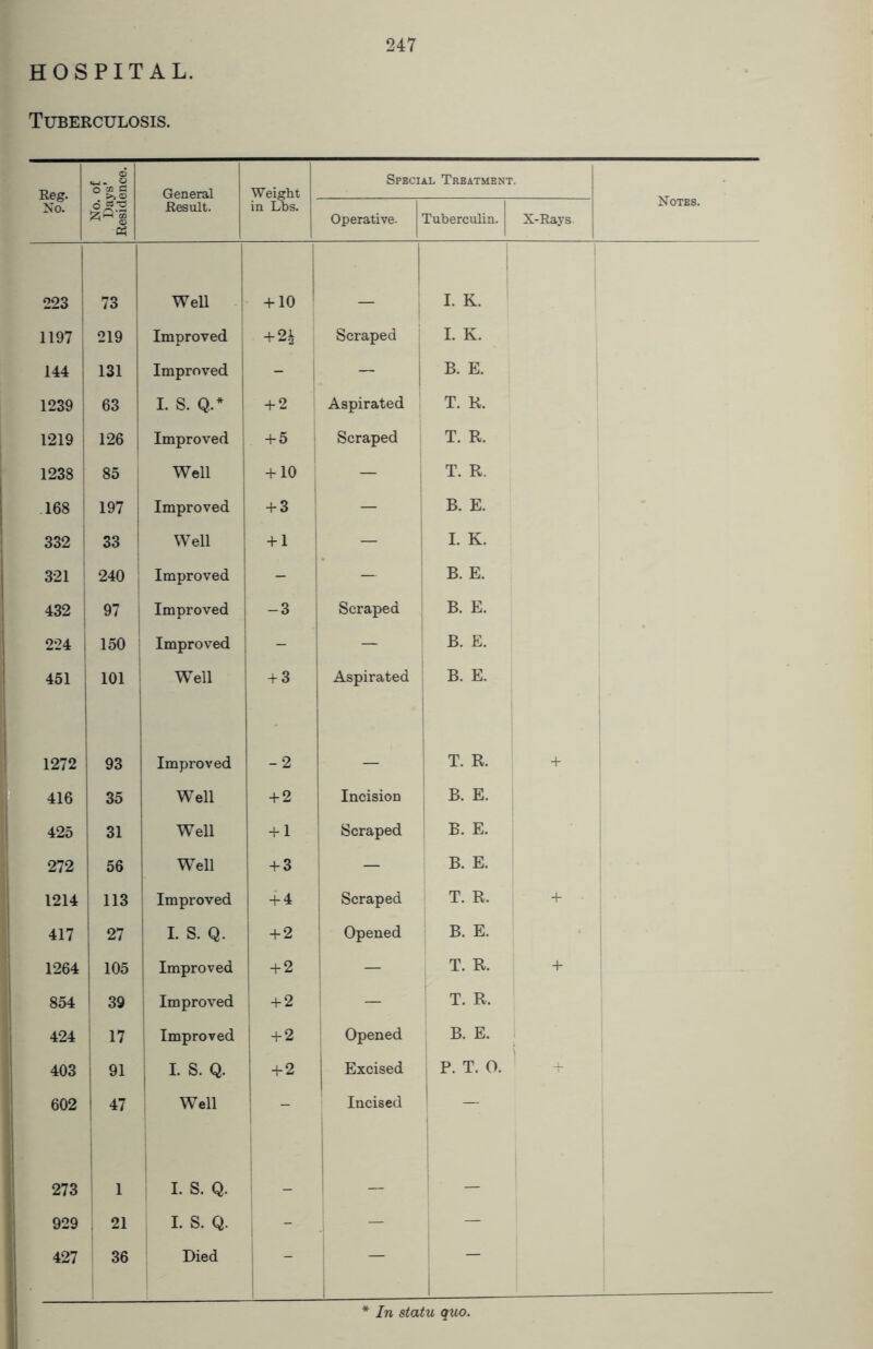 Tuberculosis. Reg. No. No. of Days’ Residence. General Result. Weight in Lbs. Special Treatment. Notes. Operative. Tuberculin. X-Rays 223 73 Well + 10 I. K. 1197 219 Improved + 2£ Scraped I. K. 144 131 Improved - — B. E. 1239 63 I. S. Q..* + 2 Aspirated T. R. 1219 126 Improved + 5 Scraped T. R. 1238 85 Well + 10 — T. R. 168 197 Improved + 3 — B. E. 332 33 Well + 1 — I. K. 321 240 Improved - — B. E. 432 97 Improved -3 Scraped B. E. 224 150 Improved - — B. E. 451 101 Well + 3 Aspirated B. E. 1272 93 Improved -2 — T. R. + 416 35 Well + 2 Incision B. E. 425 31 Well + 1 Scraped B. E. 272 56 Well + 3 — B. E. 1214 113 Improved + 4 Scraped T. R. + 417 27 I. S. Q. + 2 Opened B. E. 1264 105 Improved + 2 — T. R. + 854 39 Improved + 2 — T. R. 424 17 Improved + 2 Opened B. E. 403 91 I. S. Q. + 2 Excised 1 P. T. O. 602 47 Well - Incised 273 1 I. S. Q. _ — — 929 21 I. S. Q. - — — 427 36 Died — * In statu quo.