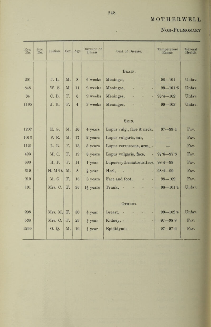 MOTHERWELL Non-Pulmonary Keg. No. Kec. No. Initials. Sex. Age Duration of Illness. Seat of Disease. Temperature Range. General Health. Brain. 201 J. L. M. 8 6 weeks Meninges, 98—101 Unfav. 848 W. S. M. 11 2 weeks Meninges, 99—101-6 Unfav. 34 C. B. F. 6 2 weeks Meninges, 98-4—102 Unfav. 1195 J. R. F. 4 3 weeks Meninges, 99—103 Unfav. Skin. 1202 E. (4. M. 16 4 years Lupus vulg., faee & neck. 97—99 4 Fav. 1013 P. E. M. 17 2 years Lupus vulgaris, ear, — Fav. 1121 L. B. F. 13 5 years Lupus verrucosus, arm, - — Fav. 493 M. C. F. 12 8 years Lupus vulgaris, face, 97-6—97-8 Fav. 690 H. F. F. 14 1 year Lu pus ery them atosus, f ace, 98-4—99 Fav. 319 H. M‘D. M. 8 | year Heel, .... 98-4—99 Fav. 219 M. G. F. 18 3 years Face and foot, 98—102 Fav. 191 Mrs. C. F. 36 1^ years Trunk, .... 98—101 -4 Unfav. Others. 208 Mrs. M. F. 30 4 year Breast, - 99—102-4 Unfav. 538 Mrs. C. F. 29 1 year Kidney, - - - 97—98-8 Fav.