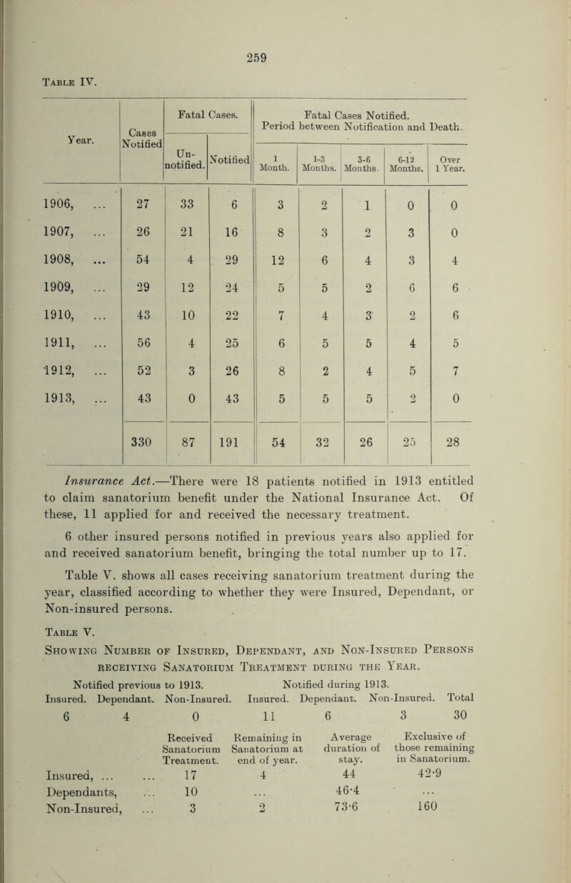 Table IV. Year. Cases Notified Fatal Cases. Fatal Cases Notified. Period between Notification and Death, Un- notified. Notified 1 Month. i-3 Months. 3-6 Months. 6-12 Months. Over 1 Year. 1906, ... 27 33 6 3 2 1 0 0 1907, ... 26 21 16 8 3 2 3 0 1908, ... 54 4 29 12 6 4 3 4 1909, ... 29 12 24 5 5 2 6 6 1910, ... 43 10 22 7 4 3 2 6 1911, ... 56 4 25 6 5 5 4 5 1912, ... 52 3 26 8 2 4 5 7 1913, ... 43 0 43 5 5 5 2 0 330 87 191 54 32 26 25 28 Insurance Act.—There were 18 patients notified in 1913 entitled to claim sanatorium benefit under the National Insurance Act. Of these, 11 applied for and received the necessary treatment. 6 other insured persons notified in previous years also applied for and received sanatorium benefit, bringing the total number up to 17. Table V. shows all cases receiving sanatorium treatment during the year, classified according to whether they were Insured, Dependant, or Non-insured persons. Table V. Showing Number of Insured, Dependant, and Non-Insured Persons receiving Sanatorium Treatment during the Year. Notified previous to 1913. Notified during 1913. Insured. Dependant. Non-Insured. Insured. Dependant. Non-Insured. Total 6 4 0 11 6 3 30 Received Remaining in Average Exclusive of Sanatorium Sanatorium at duration of those remaining Treatment. end of year. stay. in Sanatorium. Insured, ... 17 4 44 42-9 Dependants, 10 46-4 Non-Insured, 3 2 73-6 160