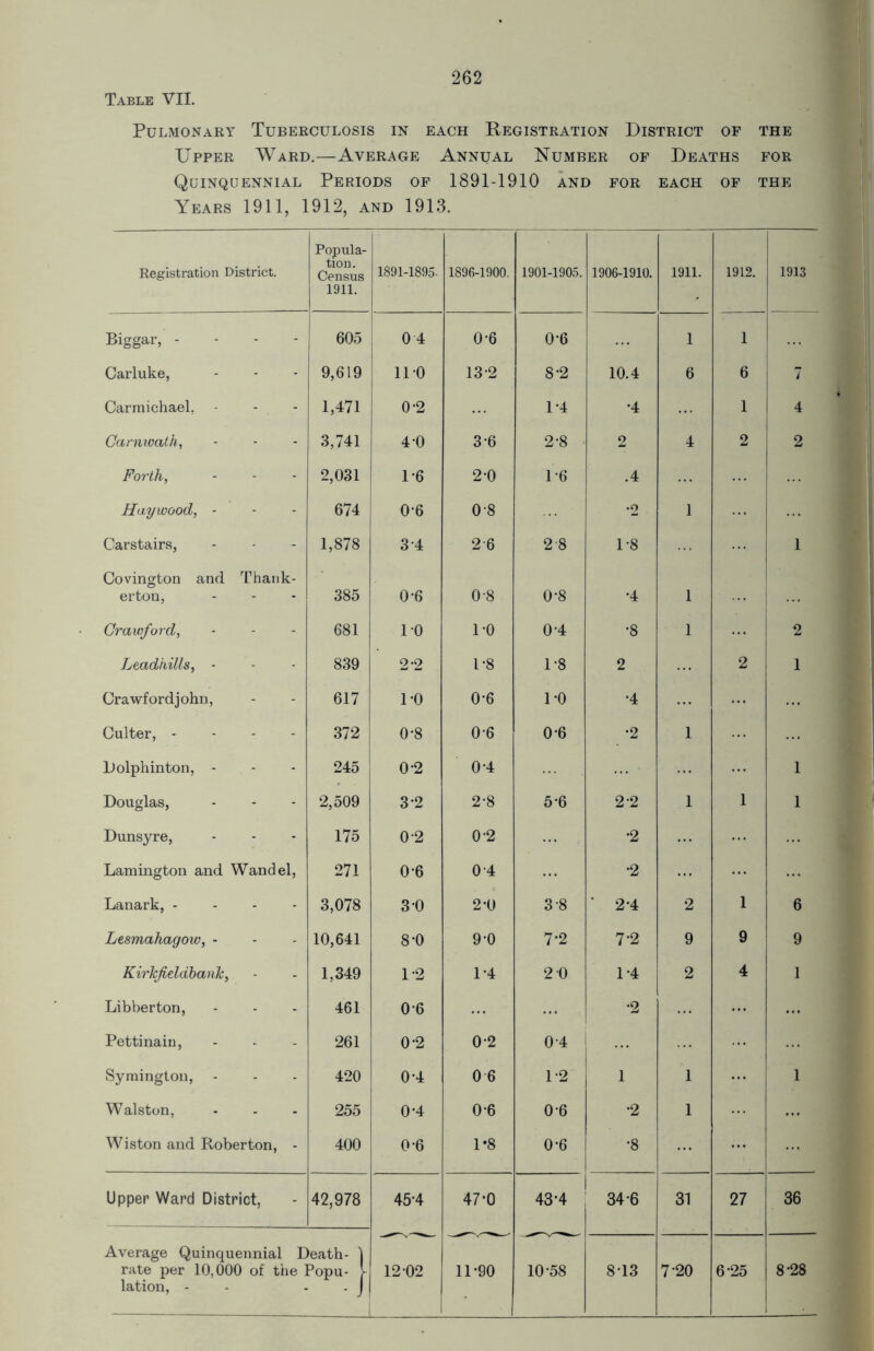Table VII. Pulmonary Tuberculosis in each Registration District of the Upper Ward.—Average Annual Number of Deaths for Quinquennial Periods of 1891-1910 and for each of the Years 1911, 1912, and 1913. Registration District. Popula- tion. Census 1911. 1891-1895- 1896-1900. 1901-1905. 1906-1910. 1911. 1912. 1913 Biggar, - - - - 605 0 4 0-6 0-6 1 1 ... Carluke, 9,619 no 13-2 8-2 10.4 6 6 7 Carmichael. - 1,471 0-2 1-4 •4 1 4 Carnwath, 3,741 4 0 3 6 2-8 2 4 2 2 Forth, 2,031 1*6 2 0 1-6 .4 Haywood, - 674 06 0-8 *2 1 Carstairs, 1,878 3 4 2 6 2 8 1-8 1 Covington and Thank- erton, 385 0-6 0-8 0-8 •4 1 . . . ... Crawford, 681 10 1*0 0*4 •8 1 - ... 2 Leadhills, - 839 2*2 1*8 1-8 2 2 1 Crawfordjohn, 617 DO 0-6 1-0 •4 Culter, - 372 0-8 0-6 0-6 •2 1 Dolphinton, - - 245 0*2 04 1 Douglas, 2,509 3*2 2-8 5*6 2-2 1 1 1 Dunsyre, 175 0 2 0-2 •2 Lamington and Wand el, 271 0 6 0 4 •2 Lanark, - 3,078 3 0 2*0 3 8 ’ 2-4 2 1 6 Lesmahagow, - 10,641 8-0 9-0 7-2 7-2 9 9 9 Kirlcfieldbanic, 1,349 1-2 1-4 2 0 1-4 2 4 1 Libberton, 461 0-6 •2 ... Pettinain, 261 0-2 0-2 0 4 ... Symington, 420 0-4 0 6 1-2 1 1 1 Walston, 255 0-4 0 6 0-6 •2 1 ... Wiston and Roberton, - 400 0-6 1*8 0-6 •8 Upper Ward District, 42,978 45-4 47*0 43-4 34-6 31 27 36 Average Quinquennial Death- 1 rate per 10,000 of the Popu- l lation, - - . J 12 02 11-90 10-58 8T3 7 20 6-25 8-28