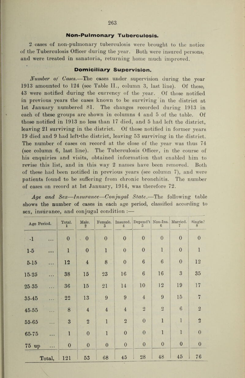 Non-Pulmonary Tuberculosis. 2 cases of non-pulmonary tuberculosis were brought to the notice of the Tuberculosis Officer during the year. Both were insured persons; and were treated in sanatoria, returning home much improved. Domiciliary Supervision. Number of Cases.—The cases under supervision during the year 1913 amounted to 124 (see Table II., column 3, last line). Of thesej 43 were notified during the currency of the year. Of those notified in previous years the cases known to be surviving in the district at 1st January numbered 81. The changes recorded during 1913 in each of these groups are shown in columns 4 and 5 of the table. Of those notified in 1913 no less than 17 died, and 5 had left the district, leaving 21 surviving in the district. Of those notified in former years 19 died and 9 had left*the district, leaving 53 surviving in the district. The number of cases on record at the close of the year was thus 74 (see column 6, last line). The Tuberculosis Officer, in the course of his enquiries and visits, obtained information that enabled him to revise this list, and in this way 2 names have been removed. Both of these had been notified in previous years (see column 7), and w^ere patients found to be suffering from chronic bronchitis. The number of cases on record at 1st January, 1914, was therefore 72. Age and Sex—Insurance—Conjugal State.—The following table shows the number of cases in each age period, classified according to sex, insurance, and conjugal condition :— Age Period. Total. 1 Male. 2 Female. 3 Insured. 4 Depend’t 5 Non-Ins. 6 Married. 7 Singled 8 -1 0 0 0 0 0 0 0 0 1-5 1 0 1 0 0 1 0 1 5-15 12 4 8 0 6 6 0 12 15-2 5 38 15 23 16 6 16 3 35 25-35 36 15 21 14 1 10 12 19 17 35-45 ■ 22 13 9 9 4 9 15 7 45-55 8 4 4 4 2 2 6 2 55-65 3 2 1 2 0 1 1 2 65-75 1 0 1 0 0 1 1 0 7 5 up 0 0 0 0 0 0 0 0 ! 68 45 ! 28 48 45 76