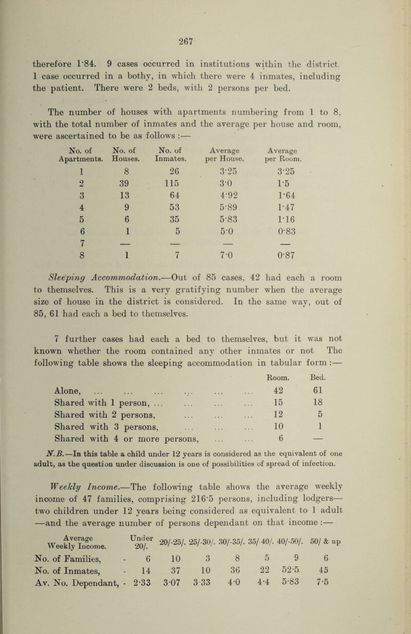 therefore 1’84. 9 cases occurred in institutions within the district. 1 case occurred in a bothy, in which there were 4 inmates, including the patient. There were 2 beds, with 2 persons per bed. The number of houses with apartments numbering from 1 to 8, with the total number of inmates and the average per house and room, were ascertained to be as follows :— No. of No. of No. of Average Average Apartments. Houses. Inmates. per House. per Room. 1 8 26 3*25 3*25 2 39 115 30 1*5 3 13 64 4*92 1*64 4 9 53 5*89 1*47 5 6 35 5*83 1-16 6 7 1 5 5*0 0*83 l 8 1 7 7-0 0*87 Sleeping Accommodation.—Out of 85 cases, 42 had each a room to themselves. This is a very gratifying number when the average size of house in the district is considered. In the same way, out of 85, 61 had each a bed to themselves. 7 further cases had each a bed to themselves, but it was not known whether the room contained any other inmates or not The following table shows the sleeping accommodation in tabular form :— Alone, Shared with 1 person, ... Shared with 2 persons, Shared with 3 persons, Shared with 4 or more persons, Room. Bed. 42 61 15 18 12 5 10 1 6 N.B.—In this table a child under 12 years is considered as the equivalent of one adult, as the questi on under discussion is one of possibilities of spread of infection. Weekly Income.—The following table shows the average weekly income of 47 families, comprising 216*5 persons, including lodgers— two children under 12 years being considered as equivalent to 1 adult —and the average number of persons dependant on that income :— Average Weekly Income. Under 20/. 20/-25/. 25/-30/. 30/-35/. 35/ 40/. 40/-50/. 50/ & up No. of Families, 6 10 3 8 5 9 6 No. of Inmates, 14 37 10 36 22 52-5 45 Av. No. Dependant, - 2-33 3-07 3 33 4-0 4*4 5-83 7*5