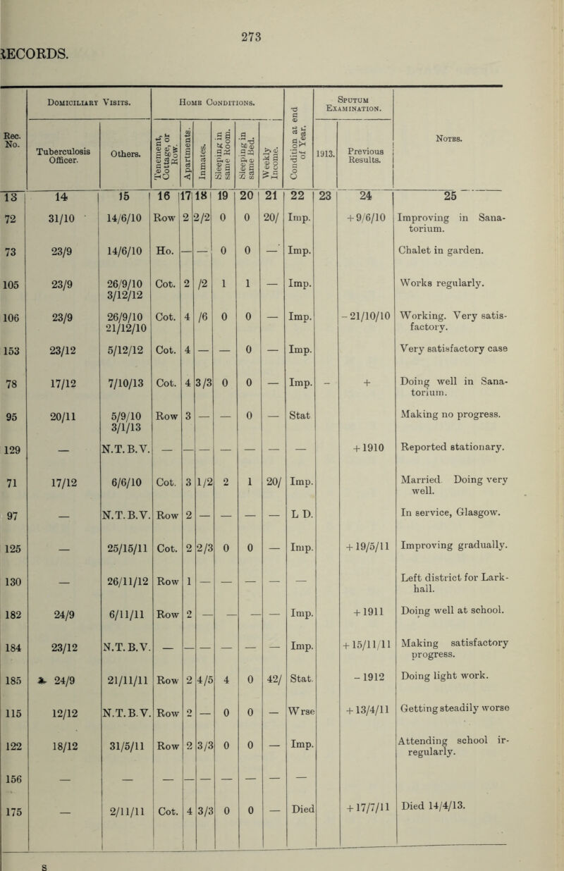 No. HT 72 73 105 106 153 78 95 129 71 97 125 130 182 184 185 115 122 156 175 273 Visits. Home Conditions. •d Sputum Examination. Others. Tenement, Cottage, or Row. | Apartments. | j Inmates. btO .33? Ch <D <d a CD S CO cc 1 Sleeping in ! same Bed. 1 Weekly | Income. Condition ai e of Year. 1913. Previous Results. Notes. 15 1 16 1 17 181 19 20 21 22 23 24 25 14/6/10 Row 2 2/2 0 0 20/ Imp. + 9/6/10 Improving in Sana- torium. 14/6/10 Ho. — — 0 0 Imp. Chalet in garden. 26/9/10 3/12/12 Cot. 2 /2 1 1 — Imp. Works regularly. 26/9/10 21/12/10 Cot. 4 /6 0 0 — Imp. - 21/10/10 Working. Very satis- factory. 5/12/12 Cot. 4 — — 0 — Imp. Very satisfactory case 7/10/13 Cot. 4 3/3 0 0 — Imp. - + Doing well in Sana- torium. 5/9/10 3/1/13 Row 3 — — 0 — Stat Making no progress. N.T.B.V. + 1910 Reported stationary. 6/6/10 Cot. 3 1/2 2 1 20/ Imp. Married. Doing very well. N.T. B.V. Row 2 — — — — L D. In service, Glasgow. 25/15/11 Cot. 2 2/3 0 0 — Imp. + 19/5/11 Improving gradually. 26/11/12 Row 1 — — — — — Left district for Lark- hall. 6/11/11 Row 2 — Imp. + 1911 Doing well at school. N.T. B.V. — Imp. + 15/11/11 Making satisfactory progress. 21/11/11 Row 2 4/5 1 4 0 42/ Stat. -1912 Doing light work. N.T.B.V. Row 2 — 0 0 — Wrse + 13/4/11 Getting steadily worse 31/5/11 Row 2 3/3 i 0 0 — Imp. Attending school ir- regularly. 2/11/11 1 + 17/7/11 Died 14/4/13.
