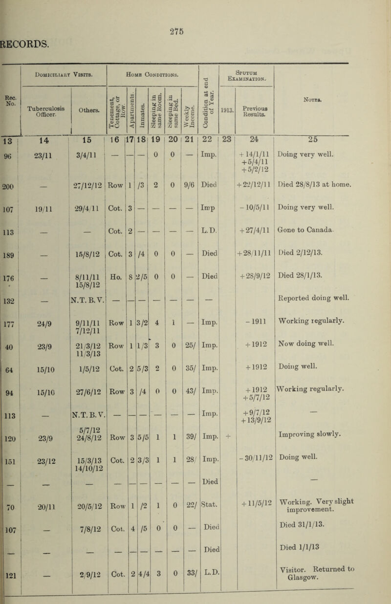 Domiciliary Visits. Home Conditions. T3 CJ Sputum Examination. Rec. No. Tuberculosis Officer. O tbers. Tenement, Cottage, or Row. D i 3 P. < CD Q c3 s d .g a ,gs 1 s CQ co bleeping in same Bed. Weekly Income. <D •♦a •I3«h •-3° d o O 1913. Previous Results. Notes. 13 14 15 16 17 18 19 20 i 21 22 23 [ 24 25 96 23/11 j 3/4/11 — — 0 0 — Imp. + 14/1/11 + 5/4/11 + 5/2/12 Doing very well. 200 — 27/12/12 Row 1 /3 2 0 9/6 Died + 22/12/11 Died 28/8/13 at home. K 107 19/11 29/4/11 Cot. 3 — — — — Imp -10/5/11 Doing very well. 113 — Cot. 2 — — — — L.D. + 27/4/11 Gone to Canada- 189 — 15/8/12 Cot. 3 /4 0 0 — Died + 28/11/11 Died 2/12/13. 176 — 8/11/11 15/8/12 Ho. 8 2/5 0 0 — Died + 28/9/12 Died 28/1/13. 132 — N.T. B. V. — Reported doing well. ; 177 24/9 9/11/11 7/12/11 Row 1 3/2 4 1 — Imp. -1911 Working regularly. 40 23/9 21/3/12 11/3/13 Row 1 1/3 ” 3 0 25/ Imp. + 1912 Now doing well. j 64 15/10 1/5/12 Cot. 2 5/3 2 0 35/ Imp. + 1912 Doing well. 94 15/10 27/6/12 Row 3 M 0 0 43/ Imp. + 1912 + 5/7/12 Working regularly. 113 — N.T. B. V. — - Imp. + 9/7/12 +13/9/12 — 120 23/9 5/7/12 24/8/12 Row 3 5/5 1 1 39/ Imp. + Improving slowly. 151 23/12 15/3/13 14/10/12 Cot. 2 3/3 1 1 28/ Imp. -30/11/12 Doing well. — — — — ■ — — — — Died — 70 20/11 20/5/12 Row 1 /2 1 0 22/ Stat. + 11/5/12 Working. Very slight improvement. 107 — 7/8/12 Cot. 4 /5 0 0 — Died Died 31/1/13. — — ■ — — — — Died Died 1/1/13 121 — 2/9/12 Cot. 2 4/4 3 1 0 33/ L.D. Visitor. Returned to Glasgow.