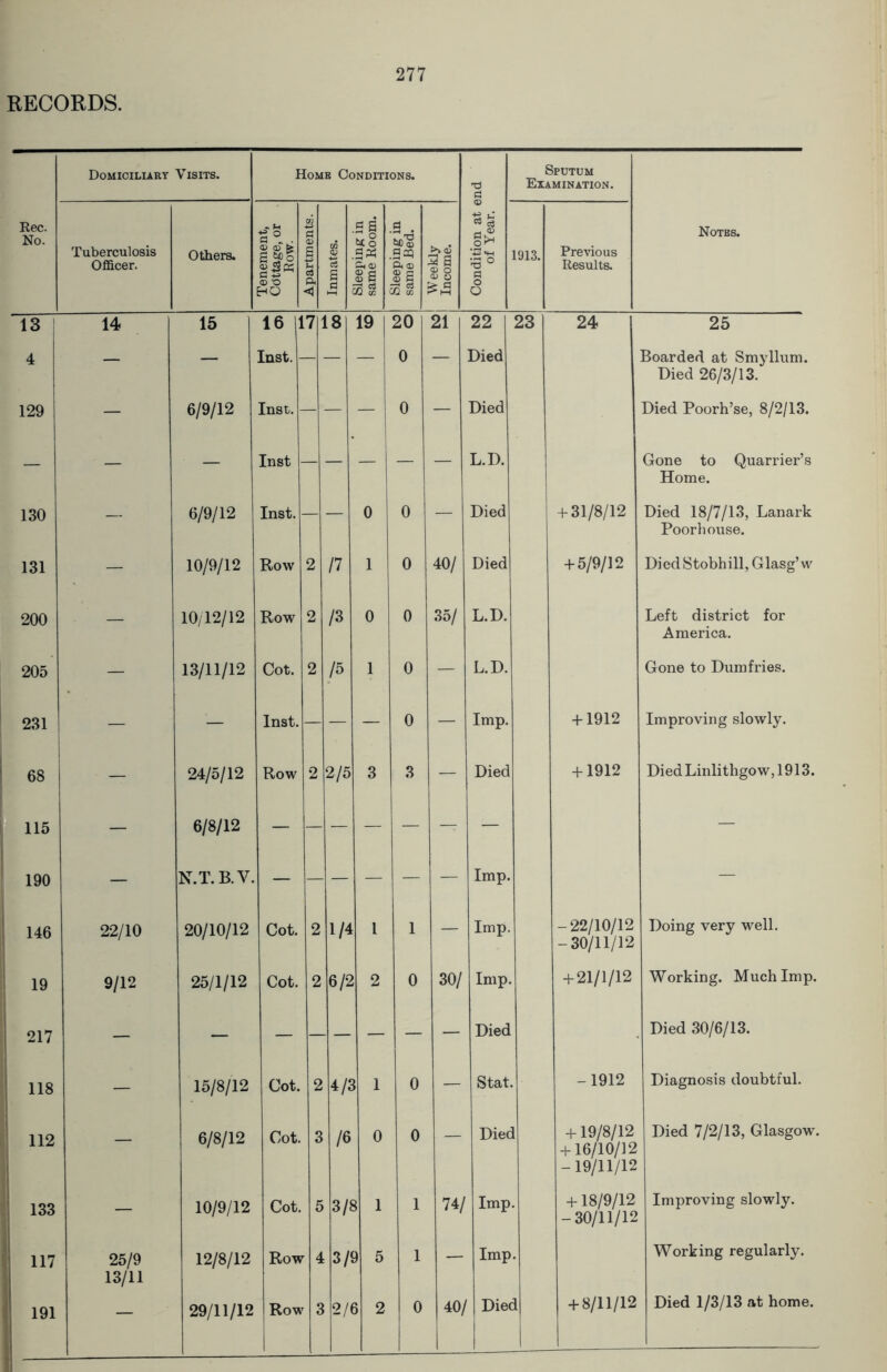 Domiciliary Visits. Home Conditions. TJ (3 Sputum Examination. Rec. No. Tuberculosis Officer. Others. Tenement, Cdttage, or Row. Apartments. 1 Inmates. — : : bleeping m same Room. bleeping in same Bed. W eekly Income. Condition at e of Year. 1913. Previous Results. Notes. 13 14 15 16 1 7 18 19 20 21 22 23 24 25 4 — — Inst. — — 0 — Died Boarded at Smyllum. Died 26/3/13. 129 — 6/9/12 Inst. — — 0 — Died Died Poorh’se, 8/2/13. — — — Inst — — — — L.D. Gone to Quarrier’s Home. 130 — 6/9/12 Inst. — 0 0 — Died + 31/8/12 Died 18/7/13, Lanark Poorhouse. 131 — 10/9/12 Row 2 n 1 0 40/ Died + 5/9/12 Died Stobhill, Glasg’w 200 — 10/12/12 Row 2 /3 0 0 35/ L.D. Left district for America. 205 — 13/11/12 Cot. 2 /5 1 0 — L.D. Gone to Dumfries. 231 — — Inst. — — — 0 — Imp. + 1912 Improving slowly. 68 — 24/5/12 Row 2 2/5 3 3 — Died + 1912 Died Linlithgow, 1913. 115 — 6/8/12 — 190 — N.T. B.Y. — — — — — — Imp. — 146 22/10 20/10/12 Cot. 2 1/4 1 1 — Imp. -22/10/12 -30/11/12 Doing very well. 19 9/12 25/1/12 Cot. 2 6/2 2 0 30/ Imp. + 21/1/12 Working. Much Imp. 217 — — — - — — — — Died Died 30/6/13. 118 — 15/8/12 Cot. 2 4 /£ 1 1 0 — Stat. -1912 Diagnosis doubtful. 112 — 6/8/12 Cot. 3 /6 0 0 — Diec 1 +19/8/12 + 16/10/12 -19/11/12 Died 7/2/13, Glasgow. 133 — 10/9/12 Cot. 5 3/{ J 1 1 74/ Imp + 18/9/12 -30/11/12 Improving slowly. 117 25/9 13/11 12/8/12 Row 4 3/! 3 5 1 — Imp Working regularly. 191 — 29/11/12 Row 3 2/<
