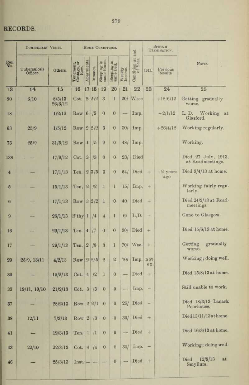 Vo. nr 90 18 63 73 138 4 5 6 9 16 17 20 30 33 37 38 41 43 46 279 Domiciliary Visits. Homb Conditions. T3 C Sputum Examination. Tuberculosis Officer. Others. Tenement, Cottage, or Row. Apartments. Inmates. Sleeping in same Room. Sleeping in same Bed. Weekly Income. I Condition at e of Year. 1913. Previous Results. 14 15 16 17 18 | 19 20 | 21 22 23 24 6/10 8/3/13 26/6/12 Cot. 2 2/2 3 1 20/ Wrse + 18/6/12 . 1/2/12 Row 6 /5 0 0 — Imp. + 2/1/12 | 25/9 ' 1/5/12 Row 2 2/2 3 0 30/ Imp. + 26/4/12 25/9 31/5/12 Row 4 /« 2 0 48/ Imp. 17/9/12 Cot. 3 /3 0 0 23/ Died — 17/1/13 Ten. 2 3/5 3 0 64/ Died + -2 years ago — 15/1/13 Ten. 2 /2 1 1 1 15/ j Imp. + 17/1/13 Row 3 2/2 1 0 40' Died + 26/1/13 B’thy 1 /4 4 1 6/ L.D. + — 29/1/13 Ten. 4 V7 0 0 30/ Died + 29/1/13 Ten. 2 /8 3 1 70/ Wse. + 25/9, 13/11 4/2/13 I Row 2 2/5 2 2 70/ Imp. not j ex. — 15/2/13 Cot. 4 /2 1 0 ” Died I + 19/11, 10/10 21/2/13 Cot. 3 /3 0 0 — Imp. - 28/2/13 Row 2 2/1 I 0 0 25/ Died 12/11 7/3/13 Row 2 /3 0 0 30/ Died + — 12/3/13 Ten. 1 /I 0 10 — Died + 22/10 22/3/13 Cot. 4 r 0 0 1 30/ Imp. - — 25/3/13 Inst. — - 0 - Died + Notes. 25 Getting gradually worse. L. D. Working at Glasford. Working regularly. Working. Died 27 July, 1913, at Roadmeetings. Died 3/4/13 at home. Working fairly regu- larly. Died 24/2/13 at Road- meetings. Gone to Glasgow. Died 15/6/13 at home. Getting gradually worse. Working; doing well. Died 15/8/13 at home. Still unable to work. Died 18/3/13 Lanark Poorhouse. Died 13/11/13 at home. Died 16/3/13 at home. Working; doing well. Died 12/9/13 at Smyllum.