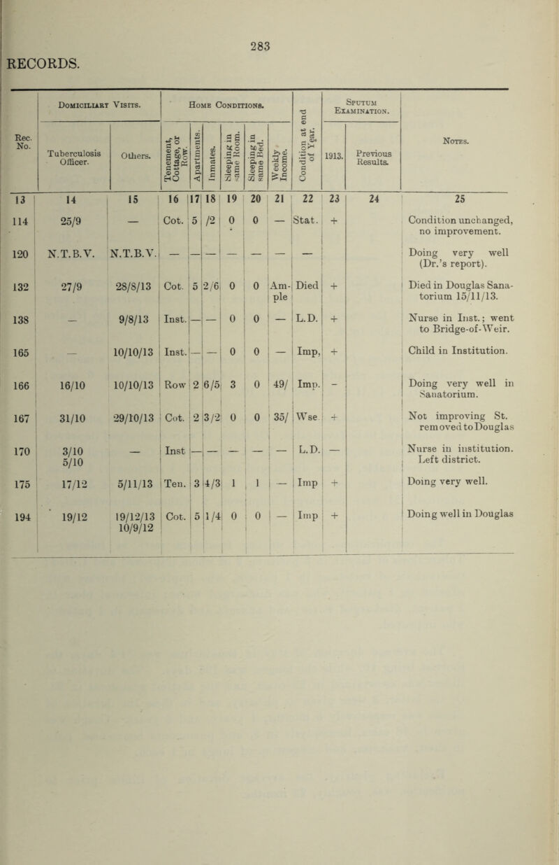 Domiciliary Visits. Home Conditions. T3 C Sputum Examination. Rec. No. Tuberculosis Officer. Others. Tenement, Cottage, or Row. Apartments. Inmates. II Ot <D ® C ® g J1 $ Sleeping in same Bed. Weekly Income. Condition at e of Ygar. 1913. Previous Results. Notes. 13 14 15 16 17 18 19 20 21 22 23 24 25 114 25/9 — Cot. 5 /2 0 0 Stat. + Condition unchanged, no improvement. 120 N.T.B.V. N.T.B.V., — Doing very well (Dr.’s report). 132 27/9 28/8/13 Cot. 5 2/6; 0 0 Am-| pie Died + Died in Douglas Sana- torium 15/11/13. 138 - 9/8/13 Inst, j — — 0 j 0 — L.D. J + Nurse in Inst.; went to Bridge-of-Weir. 165 . — 10/10/13 i Inst.' — — j 0 0 — Imp, + Child in Institution. 166 16/10 10/10/13 - Row 2 6/5; ; 3 ! 0 *19/ Imp. - Doing very well in Sanatorium. | 167 31/10 -29/10/13 I Cot. ! 2 3/2 ■ 0 0 ! 35/ J Wse. | + Not improving St. removed toDouglas 170 3/10 5/10 — , Inst — Nurse in institution. . Left district. i 175 17/12 5/11/13 1 Ten. 3 4/3 1 , 1 j — 1 ImP + Doing very well. 194 19/12 19/12/13 10/9/12 j Cot. 5 1/4 0 i o 1- 1 Imp + Doing well in Douglas