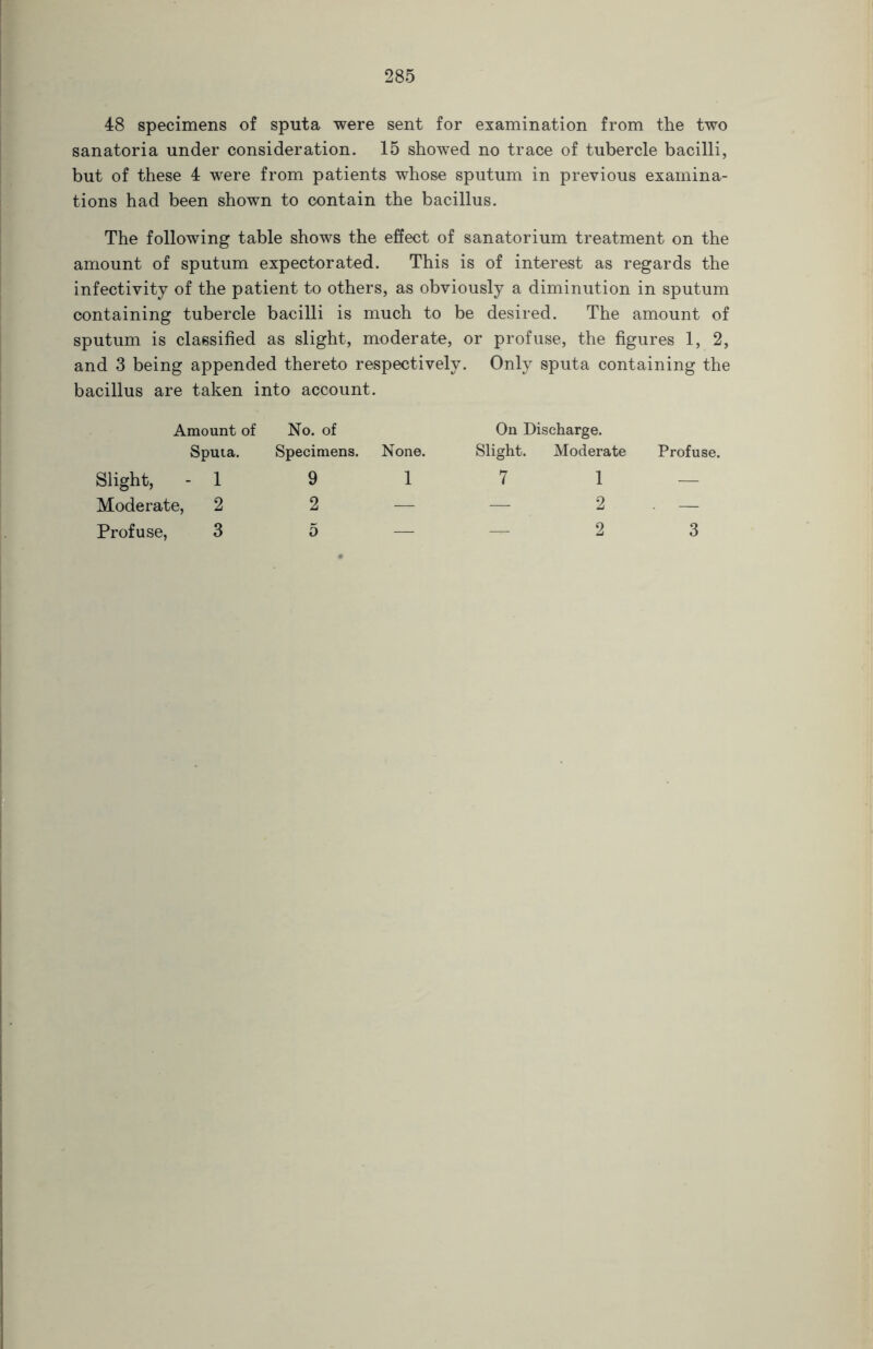 48 specimens of sputa were sent for examination from the two sanatoria under consideration. 15 showed no trace of tubercle bacilli, but of these 4 were from patients whose sputum in previous examina- tions had been shown to contain the bacillus. The following table shows the effect of sanatorium treatment on the amount of sputum expectorated. This is of interest as regards the infectivity of the patient to others, as obviously a diminution in sputum containing tubercle bacilli is much to be desired. The amount of sputum is classified as slight, moderate, or profuse, the figures 1, 2, and 3 being appended thereto respectively. Only sputa containing the bacillus are taken into account. Amount of No. of On Discharge. Sputa. Specimens. None. Slight. Moderate Profuse. Slight, - 1 9 1 7 1 — Moderate, 2 2 — — 2 • — Profuse, 3 5 — 2 3