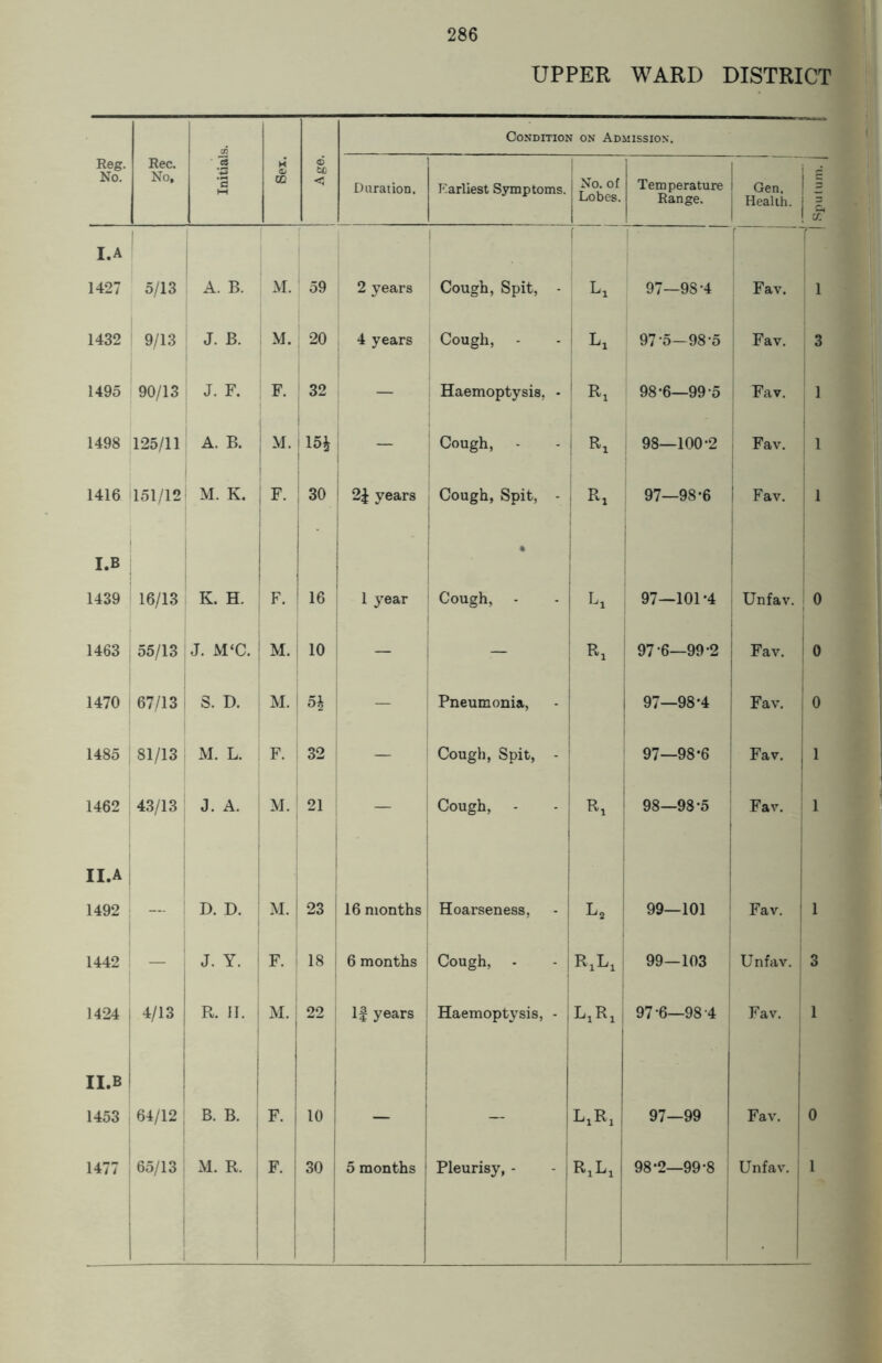 UPPER WARD DISTRICT Reg. No. Rec. No, Initials. H Ol CO Age. Condition on Admission. Duration. Earliest Symptoms. 1 No. of | Lobes. Temperature Range. Gen, j Health. ! p ll !£ I. A 1 [ 1 1427 5/13 A. B. M. 59 2 years Cough, Spit, - Lx 97—98-4 Fav. 1 1432 9/13 J. B. M. 20 4 years Cough, ! L* 97-5—98*5 Fav. 3 1495 90/13 J. F. F. 32 — Haemoptysis. - Rl 98-6—99-5 Fav. > 1498 125/11 A. B. M. 15* — Cough, j Rx 98—100-2 Fav. 1 1416 151/12 M. K. F. 30 2* years Cough, Spit, - : Ri 97—98-6 1 Fav. 1 I.B % i i 1439 16/13 K. H. F. 16 1 year i Cough, La 97—101*4 i Unfav. 0 1463 | 55/13 J. M‘C. | M. 10 — — Rx 97 6—99-2 Fav. ! 0 1470 67/13 S. D. M. 1 5* — Pneumonia, 1 97—98-4 Fav. 0 1485 81/13 | M. L. F. 32 — Cough, Spit, - 97—98*6 Fav. 1 1462 43/13 J. A. M. 21 — Cough, 98—98-5 Fav. 1 1 II.A 1492 — D. D. M. 23 16 months Hoarseness, L* ! 99—101 Fav. 1 1442 J. Y. i F. 18 ! 6 months Cough, RxL, 99—103 Unfav. 3 1424 l 4/13 | R. 11. M. ! 22 If years Haemoptysis, - LiR, 97-6—98-4 Fav. 1 II.B 1453 | 64/12 j B. B. F. 10 — LXR1 | 97—99 Fav. 0 , . RxlJ •