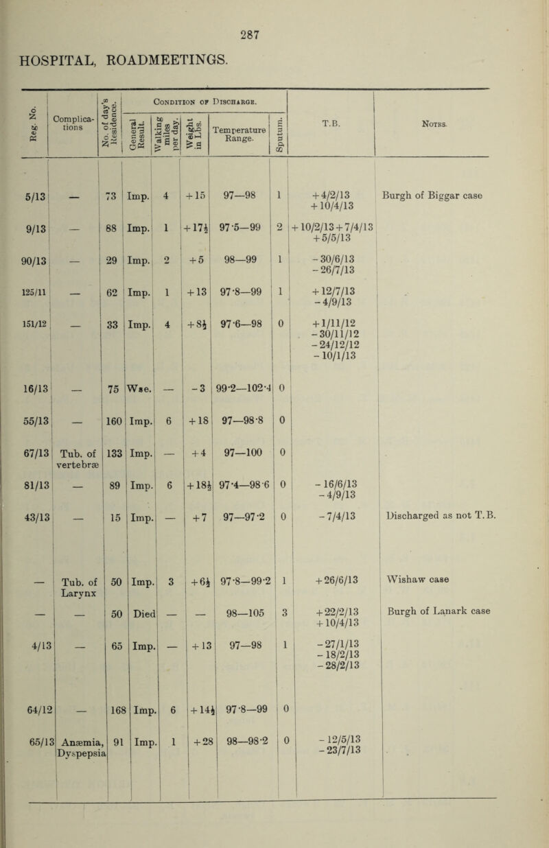 HOSPITAL, ROADMEETINGS. 6 CO . Condition of Discharge. £ 0 PS Complica- tions ”S s-i is 5 ©3 a SR <D © to • ssj? ^ s © 3 CO tux ‘5 J £.S Temperature Range. i I ® 1 T.B. Notes. 5/13 — 73 Imp. 4 j + 15 97—98 i + 4/2/13 +10/4/13 Burgh of Biggar case 9/13 — 88 Imp. 1 i + 17^ 97-5—99 2 + 10/2/13 + 7/4/13 + 5/5/13 90/13 — 29 Imp. 2 + 5 98—99 1 - 30/6/13 - 26/7/13 125/11 — 62 Imp. 1 + 13 97*8—99 1 + 12/7/13 - 4/9/13 151/12 33 Imp., 4 ! + 8* 97 6—98 0 + 1/11/12 -30/11/12 -24/12/12 -10/1/13 16/13 — 75 Wse. -3 99-2—102-4 0 55/13 — 160 Imp. 6 + 18 97—98-8 0 67/13 Tub. of vertebrae 133 Imp. — + 4 97—100 0 81/13 — 89 Imp. 6 +m 97-4—98-6 0 - 16/6/13 - 4/9/13 43/13 — 15 Imp. — + 7 97—97-2 0 -7/4/13 Discharged as not T.B. — Tub. of Larynx 50 Imp. 3 + 6i 97-8—99-2 1 + 26/6/13 Wishaw case — — 50 Died — 98—105 3 + 22/2/13 + 10/4/13 Burgh of Lanark case 4/13 65 Imp. ' + 13 97—98 1 -27/1/13 - 18/2/13 - 28/2/13 64/12 168 Imp. 6 + 141 i 97-8—99 h 65/1; 5 Anaemia, Dyspepsii , 91 Imp, . 1 + 28 ; 98—98-2 0 - 12/5/13 -23/7/13