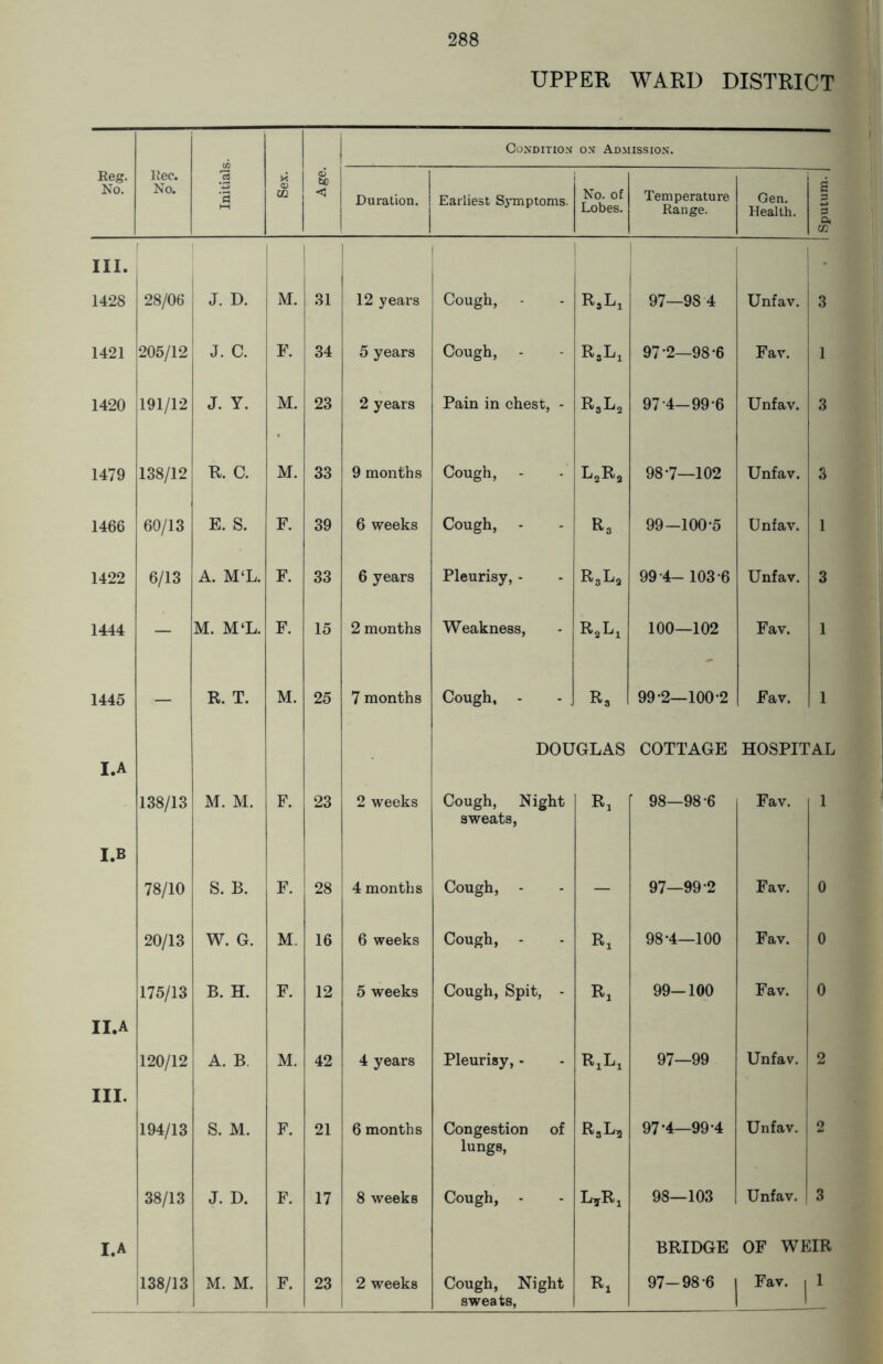 UPPER WARD DISTRICT Condition on Admission. Reg. No. llec. No. .Is ’3 >< CO ai 60 <5 Duration, j i Earliest Symptoms. No. of Lobes. Temperature Range. Gen. Health. S p 3 Q. cn III. 1428 28/06 J. D. M. 31 12 years Cough, RjLj 97—98 4 Unfav. 3 1421 205/12 J. C. F. 34 5 years Cough, RsLi 97-2—98-6 Fav. 1 1420 191/12 J. Y. M. 23 2 years Pain in chest, - r3l2 97 4-99-6 Unfav. 3 1479 138/12 R. C. M. 33 9 months Cough, - l2r2 98-7—102 Unfav. 3 1466 60/13 E. S. F. 39 6 weeks Cough, r3 99-100-5 Unfav. 1 1422 6/13 A. M‘L. F. 33 6 years Pleurisy, - R3L2 99 4- 103-6 Unfav. 3 1444 — M. M‘L. F. 15 2 months Weakness, R2Li 100—102 Fav. 1 1445 — R. T. M. 25 7 months Cough, 99-2—100-2 Fav. 1 I.A DOUGLAS COTTAGE HOSPITAL 138/13 M. M. F. 23 2 weeks Cough, Night sweats, Ri 98—98-6 Fav. 1 I.B 78/10 S. B. F. 28 4 months Cough, - — 97—99-2 Fav. 0 20/13 W. G. M. 16 6 weeks Cough, - Rx 98-4—100 Fav. 0 175/13 B. H. F. 12 5 weeks Cough, Spit, - Rx 99-100 Fav. 0 II.A 120/12 A. B. M. 42 4 years Pleurisy, - RxLi 97—99 Unfav. 2 III. 194/13 S. M. F. 21 6 months Congestion of lungs, R3L? 97-4—99-4 Unfav. 2 38/13 J. D. F. 17 8 weeks Cough, - LyRj 98—103 Unfav. 3 I.A BRIDGE OF WEIR sweats, Fav. j 1