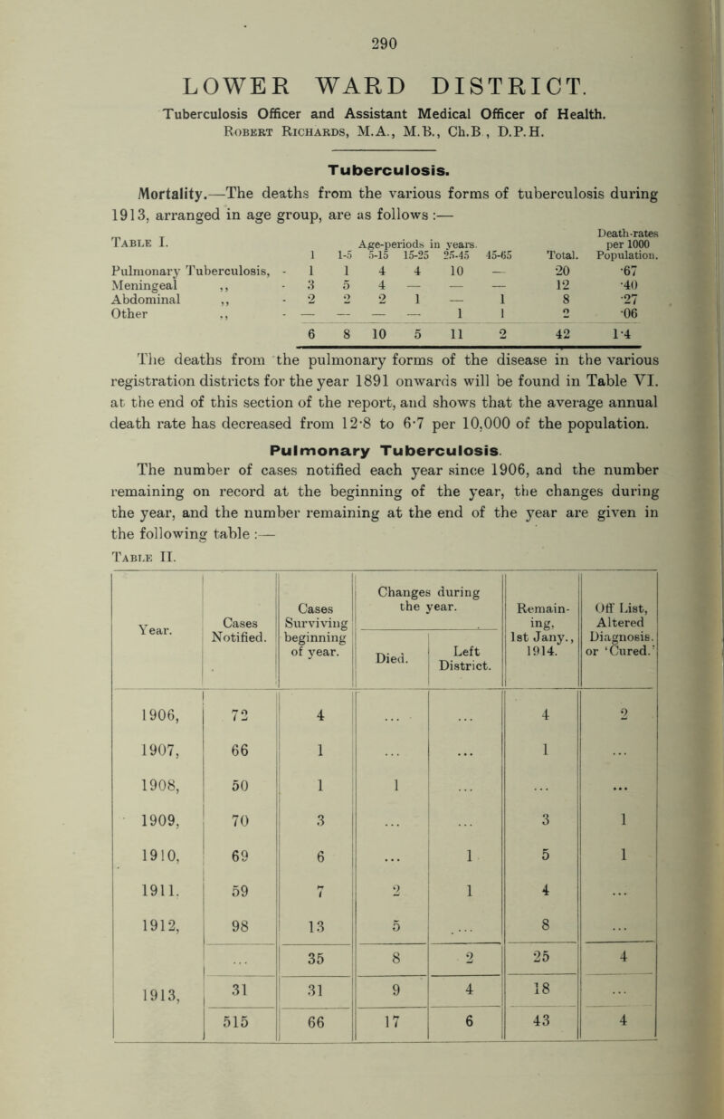 LOWER WARD DISTRICT. Tuberculosis Officer and Assistant Medical Officer of Health. Robert Richards, M.A., M.B., Ch.B , D.P.H. Tuberculosis. Mortality.—The deaths from the various forms of tuberculosis during 1913, arranged in age group, are as follows : :— Table I. 1 Age-periods in years. 1-5 5-15 15-25 25-45 45-65 Total. Death-rates per 1000 Population. Pulmonary Tuberculosis, - 1 1 4 4 10 — 20 •67 Meningeal ,, 3 5 4 — — — 12 ■40 Abdominal ,, 2 2 2 1 — 1 8 •27 Other ., — — — 1 1 o 06 6 8 10 5 11 2 42 1-4 The deaths from the pulmonary forms of the disease in the various registration districts for the year 1891 onwards will be found in Table VI. at the end of this section of the report, and shows that the average annual death rate has decreased from 12*8 to 6*7 per 10.000 of the population. Pulmonary Tuberculosis. The number of cases notified each year since 1906, and the number remaining on record at the beginning of the year, the changes during the year, and the number remaining at the end of the year are given in the following table :— Table II. Year. Cases Cases Surviving Changes during the year. Remain- ing, Off List, Altered Notified. beginning of year. Died. Left District. 1st Jany., 1914. Diagnosis, or ‘Cured/) 1906, ! 72 4 4 2 1907, 66 1 1 1908, 50 1 1 ... 1909, 70 3 3 1 1910, 69 6 1 5 1 1911. 59 i 2 1 4 1912, 98 13 5 8 ... 35 8 2 25 4 1913, 31 31 9 4 18 515 66 17 6 43 4