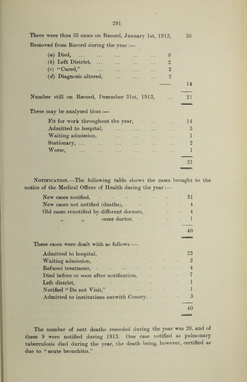 There were thus 35 cases on Record, January 1st, 1913, 35 Removed from Record during the year :— (a) Died, ... ... ... ... ... 8 (b) Left District, ... ... ... ... 2 (c) “Cured,” 2 (d) Diagnosis altered, ... ... ... 2 14 Number still on Record, December 31st, 1913, ... 21 These may be analysed thus :— Fit for work throughout the year, ... ... 14 Admitted to hospital, ... ... ... ... 3 Waiting admission, ... ... ... . 1 Stationary, ... ... ... ... ... ... 2 Worse, ... ... ... ... ... ... 1 21 Notification.—The following table shows the cases brought to the notice of the Medical Officer of Health during the year:— New cases notified, - - - - - - - 31 New cases not notified (deaths), - - 4 Old cases renotified by different doctors, - - 4 ,, ,, same doctor, 1 40 These cases were dealt with as follows :— Admitted to hospital, - 23 Waiting admission, - 3 Refused treatment, ------- 4 Died before or soon after notification, - - - 7 Left district, - - 1 Notified “ Do not Visit,” ----- 1 Admitted to institutions outwith County, - - 3 40 The number of nett deaths recorded during the year was 20, and of these 9 were notified during 1913. One case notified as pulmonary tuberculosis died during the year, the death being, however, certified as due to “ acute bronchitis.”