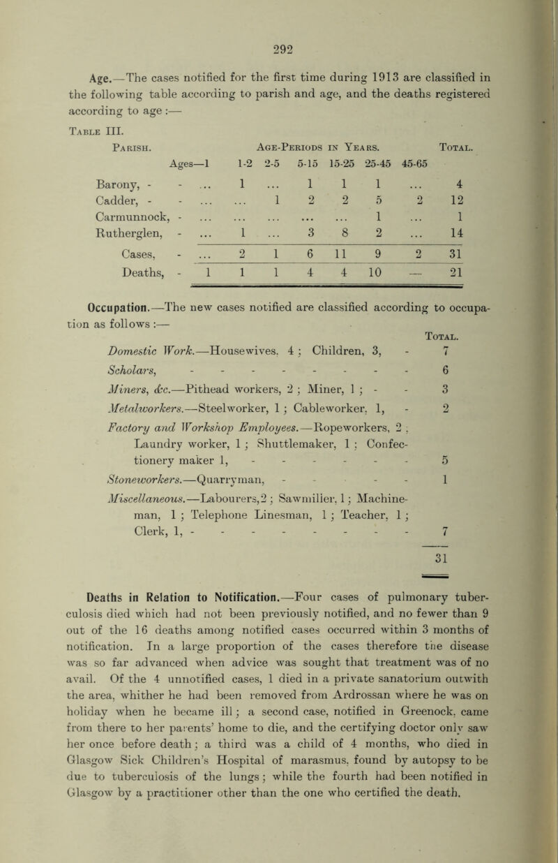 Age.—The cases notified for the first time during 1913 are classified in the following table according to parish and age, and the deaths registei according to age :— Table III. Parish. Age-Periods in Years. Total. Ages—1 1-2 2-5 5-15 15-25 25-45 45-65 Barony, - 1 1 1 1 4 Cadder, - 1 2 2 5 2 12 Carmunnock, - 1 1 Rutherglen, 1 3 8 2 14 Cases, 2 1 6 11 9 2 31 Deaths, - 1 1 1 4 4 10 — 21 Occupation.—The new cases notified are classified according to occupa- tion as follows:— Total. Domestic Work.—Housewives. 4 ; Children, 3, - 7 Scholars, ........ 6 Miners, &c.—Pithead workers, 2 ; Miner, 1 ; - - 3 Metalworkers.—Steelworker, 1 ; Cable worker, 1, 2 Factory and Workshop Employees.—Ropeworkers, 2 ; Laundry worker, 1 ; Shuttlemaker, 1 ; Confec- tionery maker 1, - - - - - - 5 Stoneworkers.—Quarryman, - 1 Miscellaneous.—Labourers, 2 ; Sawmilier. 1; Machine- man, 1 ; Telephone Linesman, 1 ; Teacher, 1 ; Clerk, 1, - 31 Deaths in Relation to Notification.—Four cases of pulmonary tuber- culosis died which had not been previously notified, and no fewer than 9 out of the 16 deaths among notified cases occurred within 3 months of notification. In a large proportion of the cases therefore the disease was so far advanced when advice was sought that treatment was of no avail. Of the 4 unnotified cases, 1 died in a private sanatorium outwith the area, whither he had been removed from Ardrossan where he was on holiday when he became ill; a second case, notified in Greenock, came from there to her parents’ home to die, and the certifying doctor only saw her once before death; a third was a child of 4 months, who died in Glasgow Sick Children’s Hospital of marasmus, found by autopsy to be due to tuberculosis of the lungs; while the fourth had been notified in Glasgow by a practitioner other than the one who certified the death.