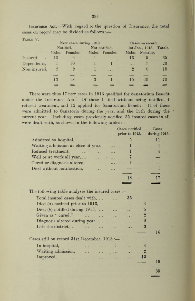 Insurance Act.—With regard to the question of Insurance, the total cases on record may be divided as follows Table V. ^ew cases during 1913. Cases on record. Notiiied. Not notified. 1st Jan., 1913. Totals Males. Females. Males. Females. Males. Females. Insured, 10 6 1 13 . 5 35 Dependents. 1 10 1 1 7 20 Non-insured, 2 2 1 2 8 15 13 18 3 1 15 20 70 MS _ There were thus 17 new cases in 1913 qualified for Sanatorium Benefit under the Insurance Act. Of these 1 died without being notified, 4 refused treatment, and 12 applied for Sanatorium Benefit. 11 of these were admitted to Sanatoria during the year, and the 12th during the current year. Including cases previously notified 35 insured cases in all were dealt with, as shown in the following tables : — Cases notified Cases prior to 1913. during 1913. Admitted to hospital, 5 11 Waiting admission at close of year, 1 1 Refused treatment, 1 4 Well or at work all year,... 7 — Cured or diagnosis altered, 4 — Died without notification, The following table analyses the insured cases Total insured cases dealt with, ... 18 35 1 17 Died (a) notified prior to 1913, 4 Died (6) notified during 1913, ... 5 Given as “ cured,” 2 Diagnosis altered during year, ... 2 Left the district,... Cases still on record 31st December, 1913 :— 3 16 In hospital, 4 Waiting admission, ... ... ... 2 Improved, 13 19 35