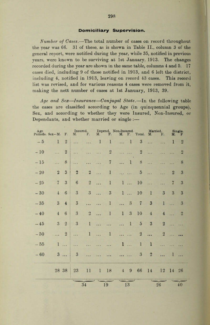 Domiciliary Supervision. Number of Cases.—The total number of cases on record throughout the year was 66. 31 of these, as is shown in Table II., column 3 of the general report, were notified during the year, while 35, notified in previous years, were known to be surviving at 1st January. 1913. The changes recorded during the year are shown in the same table, columns 4 and 5. 17 cases died, including 9 of those notified in 1913, and 6 left the district, including 4, notified in 1913, leaving on record 43 cases. This record list was revised, and for various reasons 4 cases were removed from it, making the nett number of cases at 1st January, 1913, 39. Age and Sex—Insurance—Conjugal State.—In the following table the cases are classified according to Age (in quinquennial groups), Sex, and according to whether they were Insured, Non-Insured, or Dependants, and whether married or single :— Age Insured. Periods. Sex—M. F. M. F. Depend. Non-Insured M. “ -- - F. M. F. Total. M. Married. F. Single. M. F -5 1 2 1 1 ... 1 3 1 2 -10 2 2 2 o - 15 8 7 . ... 1 8 8 -20 2 3 2 2 ... 1 5 2 3 - 25 7 3 6 2 1 1 ... 10 7 3 -30 4 6 3 3 ... 3 1 ... 10 1 3 3 3 -35 3 4 3 1 .. 3 7 3 1 3 -40 4 6 3 2 1 1 3 10 4 4 9 -45 3 2 3 1 ... .. 1 5 3 2 -50 2 1 ... 1 2 ... 2 ... -55 1 1 1 1 -60 3 3 3 2 1 28 38 23 11 1 18 4 9 66 14 12 14 26 34 19 13 26 40