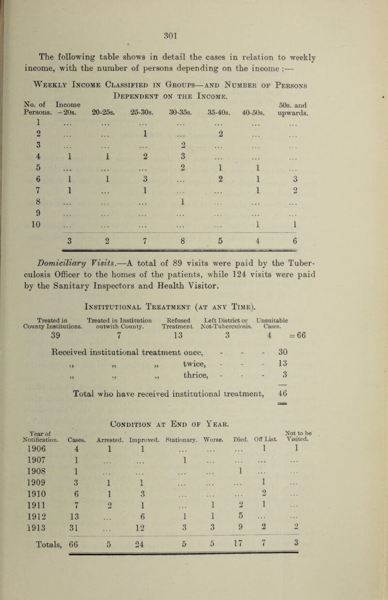 The following table shows in detail the cases in relation to weekly income, with the number of persons depending on the income :— Weekly Income Classified in Groups—and Number of Persons Dependent ON THE Income. No. of Income 50s. and Persons. -20s. 20-25s. 25-30s. 30-35s. 35-40s. 40-50s. upwards. 1 2 1 2 3 2 4 1 1 2 3 5 2 1 1 6 1 1 3 2 1 3 7 1 1 1 2 8 1 9 10 1 1 3 2 7 8 5 4 6 Domiciliary Visits.—A total of 89 visits were paid by the Tuber- culosis Officer to the homes of the patients, while 124 visits were paid by the Sanitary Inspectors and Health Visitor. Institutional Treatment (at any Time). Treated in County Institutions. 39 Treated in Institution outwith County. 7 Refused Left District or Unsuitable Treatment. Not-Tuberculosis. Cases. 13 3 4 =66 Received institutional treatment once, 30 „ „ „ twice, 13 „ ,, thrice, - - - 3 Total who have received institutional treatment, 46 Condition at End of Year. Year of Notification. Cases. Arrested. Improved. Stationary. Worse. Died. Off List. Not to b< Visited. 1906 4 1 1 1 1 1907 1 1 1908 1 1 1909 3 1 1 1 1910 6 1 3 2 1911 7 2 1 1 2 1 1912 13 6 1 1 5 1913 31 12 3 3 9 2 2 Totals, 66 5 24 5 5 17 7 3
