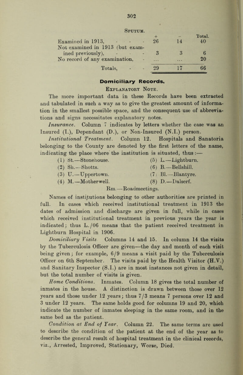 Sputum. Examined in 1913, Not examined in 1913 (but exam- 26 Total. 14 40 ined previously), No record of any examination, 3 3 6 20 Totals, 29 17 66 Domiciliary Records, Explanatory Note. The more important data in these Records have been extracted and tabulated in such a way as to give the greatest amount of informa- tion in the smallest possible space, and the consequent use of abbrevia- tions and signs necessitates explanatory notes. Insurance. Column 7 indicates by letters whether the case was an Insured (I.), Dependant (D.), or Non-Insured (N.I.) person. Institutional Treatment. Column 12. Hospitals and Sanatoria belonging to the County are denoted by the first letters of the name, indicating the place where the institution is situated, thus :— (1) St.—Stonehouse. (5) L.—Lightburn. Names of institutions belonging to other authorities are printed in full. In cases which received institutional treatment in 1913 the dates of admission and discharge are given in full, while in cases which received institutional treatment in previous years the year is indicated; thus L./06 means that the patient received treatment in Lightburn Hospital in 1906. Domiciliary Visits. Columns 14 and 15. In column 14 the visits by the Tuberculosis Officer are given—the day and month of each visit being given; for example, 6/9 means a visit paid by the Tuberculosis Officer on 6th September. The visits paid by the Health Visitor (H.V.) and Sanitary Inspector (S.I.) are in most instances not given in detail, but the total number of visits is given. Home Conditions. Inmates. Column 18 gives the total number of inmates in the house. A distinction is drawn between those over 12 years and those under 12 years; thus 7/3 means 7 persons over 12 and 3 under 12 years. The same holds good for columns 19 and 20, which indicate the number of inmates sleeping in the same room, and in the same bed as the patient. Condition at End of Year. Column 22. The same terms are used to describe the condition of the patient at the end of the year as to describe the general result of hospital treatment in the clinical records, viz., Arrested, Improved, Stationary, Worse, Died. (2) Sh.—Shotts. (3) U.—Uppertown. (4) M.—Motherwell. (6) B.—Bellshill. (7) Bl.—Blantyre. (8) D.—Dalserf. Rm.—Roadmeetings.
