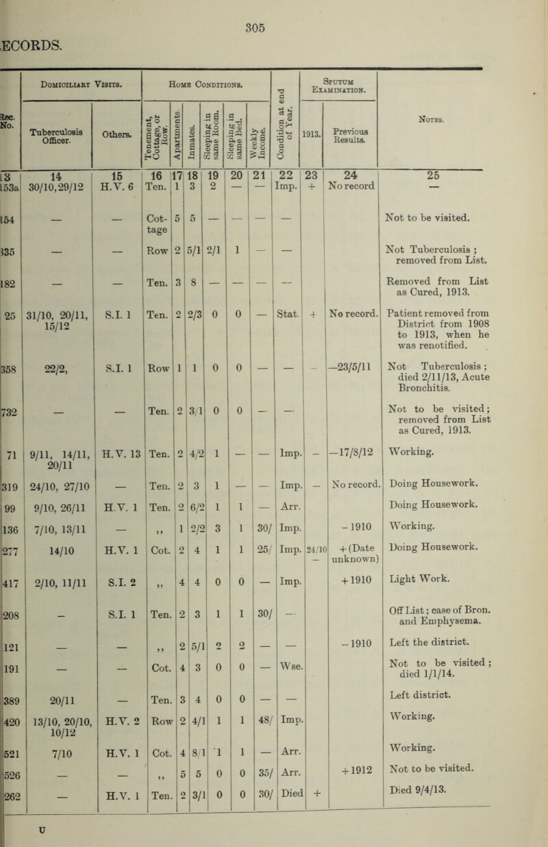 Domiciliary Visits. Home Conditions. fl Sputum Examination. 4ec. No. Tuberculosis Officer. Others. Tenement, Cottage, or Row. Apartments. Inmates. bleeping in same Room. bleeping in same Bed. Weekly Income. Condition at e of Year. 1913. Previous Results. Notes. i3 53a 14 30/10,29/12 15 H.V. 6 16 Ten. 17 18 3 19 2 20 21 22 Imp. 23 + 24 No record 25 154 — — Cot- tage 5 5 — — — — Not to be visited. 135 — — Row 2 5/1 2/1 1 — — Not Tuberculosis ; removed from List. 182 — — Ten. 3 8 — — — — Removed from List as Cured, 1913. 25 31/10, 20/11, 15/12 S.I. 1 Ten. o 2/3 0 0 Stat. + No record. Patient removed from District from 1908 to 1913, when he was renotified. 358 22/2, S.I. 1 Row 1 1 0 0 — — - —23/5/11 Not Tuberculosis; died 2/11/13, Acute Bronchitis. 732 — Ten. o 3/1 0 0 — — Not to be visited; removed from List as Cured, 1913. j 71 1 9/11, 14/11, 20/11 H.V. 13 Ten. 2 4/2 1 — — Imp. - -17/8/12 Working. 319 | 24/10, 27/10 — Ten. 2 3 1 — L Imp. - No record. DoiDg Housework. 99 9/10, 26/11 H.V. 1 Ten. 2 6/2 1 1 Arr. Doing Housework. !l36 7/10, 13/11 — ” 1 2/2 3 1 30/ Imp. -1910 Working. |277 14/10 H.V. 1 Cot. 2 4 1 1 25/ Imp. 24/1C i 4- (Date unknown) Doing Housework. 417 2/10, 11/11 S.I. 2 » 4 4 0 0 Imp. + 1910 Light Work. 208 - S.I. 1 Ten. 2 3 1 1 30/ — Off List; case of Bron. and Emphysema. 121 — 5 5 2 5/1 2 2 — — -1910 Left the district. H91 — — Cot. 4 3 0 0 — Wse. Not to be visited; died 1/1/14. 1389 20/11 — Ten. 3 4 0 0 — — Left district. 1'420 13/10, 20/10, 10/12 H.V. 2 Row 2 4/1 1 1 48/ Imp. Working. 1521 7/10 H.V. 1 Cot. 4 8/1 1 1 — Arr. Working. 526 — — 5 i 5 5 0 0 35/ Arr. + 1912 Not to be visited. 262 — H.V. 1 Ten. 2 3/J [ 0 0 30/ Died + Died 9/4/13. u