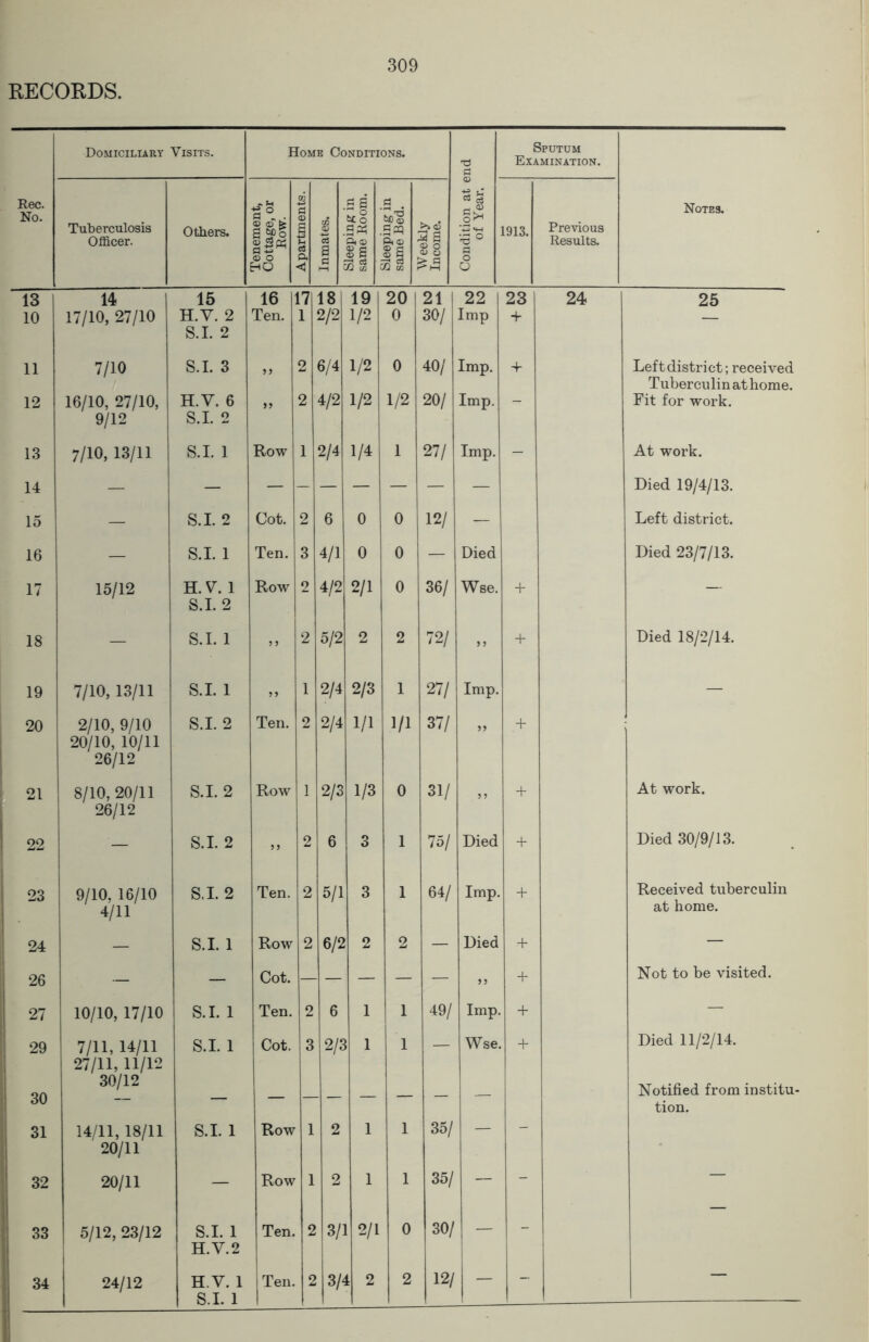 309 Domiciliary Visits. Home Conditions. TJ S3 Sputum Examination. Rec. No. Tuberculosis Others. s°.. gal 8 § § 1 as tto s« g SO Id a« • w eeiuy Income. ition at e >f Year. 1913. Previous Notes. Officer. u* © o HO t, rt ft < 03 a cl a) a <D C 75 © ft © ■ ® c 2 a - o S ; 13 O o Results. 13 14 15 16 17 18 19 20 21 22 23 24 25 10 17/10, 27/10 h.v. 2 S.I. 2 Ten. 1 2/2 1/2 0 30/ Imp + 11 7/10 S.I. 3 2 6/4 1/2 0 40/ Imp. + Leftdistrict; received Tuberculin at home. 12 16/10, 27/10, H.V. 6 99 2 4/2 1/2 1/2 20/ Imp. - Fit for work. 9/12 S.I. 2 13 7/10, 13/11 S.I. 1 Row 1 2/4 1/4 1 27/ Imp. - At work. 14 — — — - — — — — — Died 19/4/13. 15 — S.I. 2 Cot. 2 6 0 0 12/ — Left district. 16 — S.I. 1 Ten. 3 4/1 0 0 — Died Died 23/7/13. 17 15/12 H.V. 1 S.I. 2 Row 2 4/2 2/1 0 36/ Wse. + — 18 — S.I. 1 9 9 2 5/2 2 2 72/ 9 9 + Died 18/2/14. 19 7/10, 13/11 S.I. 1 9 9 1 2/4 2/3 1 27/ Imp. — 20 2/10, 9/10 20/10, 10/11 S.I. 2 Ten. 2 2/4 1/1 1/1 37/ 99 + 26/12 21 8/10, 20/11 S.I. 2 Row 1 2/3 1/3 0 31/ 9 9 + At work. 26/12 22 — S.I. 2 99 2 6 3 1 75/ Died + Died 30/9/13. 23 9/10, 16/10 4/11 S.I. 2 Ten. 2 5/1 3 1 64/ Imp. + Received tuberculin at home. 24 — S.I. 1 Row 2 6/2 2 2 — Died + — 26 — — Cot. — — — — + Not to be visited. 27 10/10, 17/10 S.I. 1 Ten. 2 6 1 1 49/ Imp. + — 29 7/11, 14/11 27/11, 11/12 S.I. 1 Cot. 3 2/3 ; l 1 — Wse. + Died 11/2/14. 30 30/12 _ Notified from institu- tion. 31 14/11, 18/11 S.I. 1 Row 1 2 l 1 35/ — - 20/11 32 20/11 — Row 1 2 l 1 35/ — - 33 5/12,23/12 S.I. 1 H.V.2 Ten. 2 3/1 [ 2/1 0 30/ — - 34 S.I. 1 j Ten.