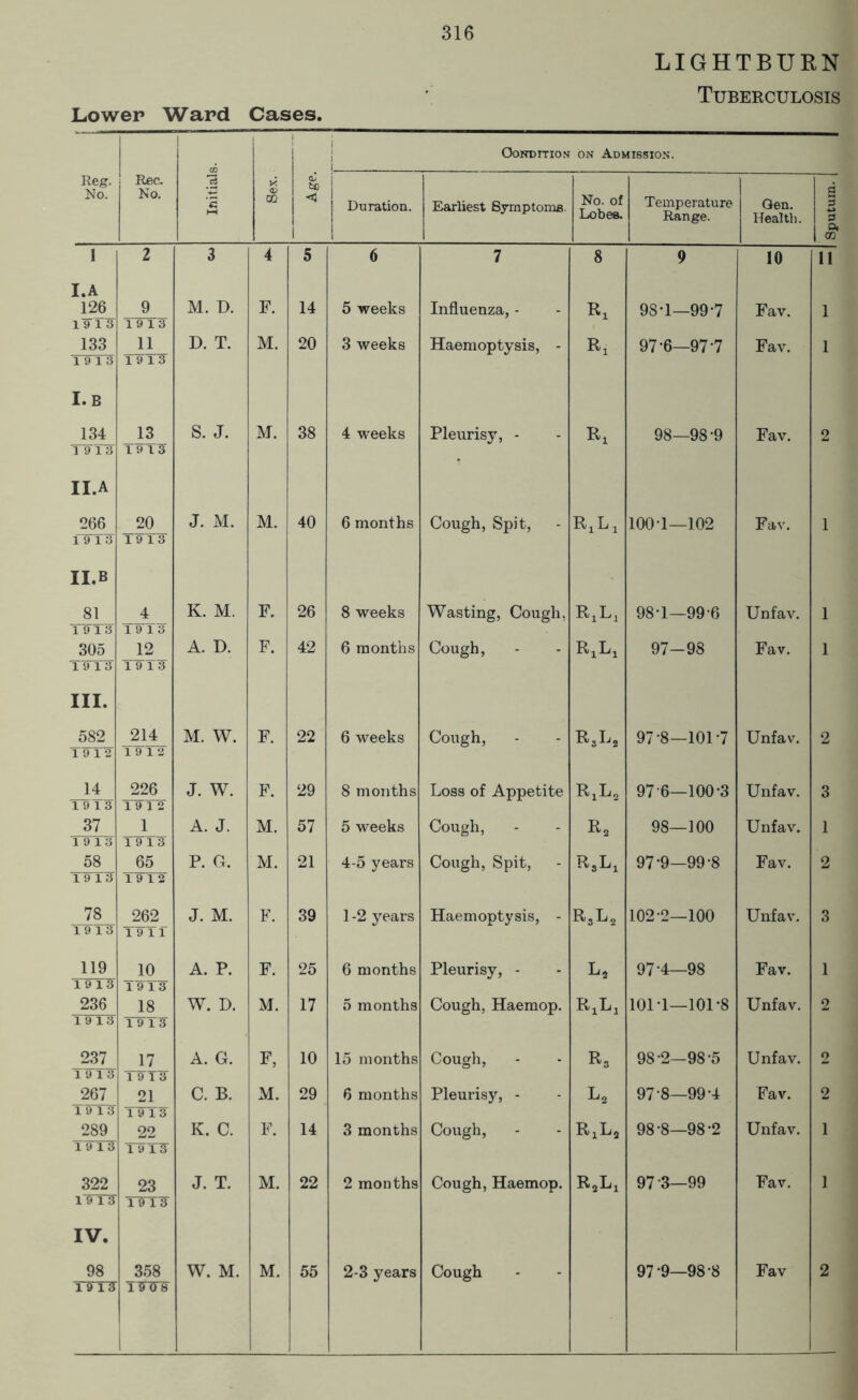 LIGHTBURN Tuberculosis Lower Ward Cases. Condition on Admission. Reg. Rec. <b No. No. a CO < Duration. j Earliest Symptoms. No. of Lobes. Temperature Range. Qen. Health. C3 S Q< 02 1 2 3 4 5 6 7 8 9 10 11 I.A 126 9 M. D. F. 14 5 weeks Influenza, - Rx 98-1—99-7 Fav. 1 lTTS 1 9 ITT 133 11 D. T. M. 20 3 weeks Haemoptysis, - R, 97-6—97-7 Fay. 1 19 13 19lf I.B 134 13 S. J. M. 38 4 weeks Pleurisy, - Rx 98—98-9 Fav. 2 19 13 1 9 IS II.A 266 20 J. M. M. 40 6 months Cough, Spit, Rj L x 100-1—102 Fav. 1 19 13 19 13 II.B 81 4 K. M. F. 26 8 weeks Wasting, Cough, RiLj 98-1—99-6 Unfav. 1 19 13 19 13 305 12 A. D. F. 42 6 months Cough, RiLj 97-98 Fav. 1 1913 19 13 III. 582 19 12 214 T912 M. W. F. 22 6 weeks Cough, R3L2 97-8—101-7 Unfav. 2 14 226 J. W. F. 29 8 months Loss of Appetite RxL2 97-6—100-3 Unfav. 3 1913 19 12 37 1 A. J. M. 57 5 weeks Cough, r2 98—100 Unfav. 1 19 13 T9T3 58 65 P. G. M. 21 4-5 years Cough, Spit, R3Lx 97-9—99-8 Fav. 2 19 11? 19 12 78 262 J. M. F. 39 1-2 years Haemoptysis, - r3l2 102-2—100 Unfav. 3 19 13 19 11 119 10 A. P. F. 25 6 months Pleurisy, - 97*4—98 Fav. 1 llTTTJ 19 13 236 18 W. D. M. 17 5 months Cough, Haemop. RiLi 101-1—101-8 Unfav. 2 19 13 1 9 ll? 237 17 A. G. F, 10 15 months Cough, r3 98-2-98-5 Unfav. 2 1 9 13' 19 13 267 21 C. B. M. 29 6 months Pleurisy, - l2 97-8—99-4 Fav. 2 19 13 TSTF 289 22 K. C. F. 14 3 months Cough, rxl2 98-8—98-2 Unfav. 1 19 13 19 ll? 322 23 J. T. M. 22 2 months Cough, Haemop. R2Lx 97 3—99 Fav. 1 1&13 TT lF IV. i 9 nr l^TTs