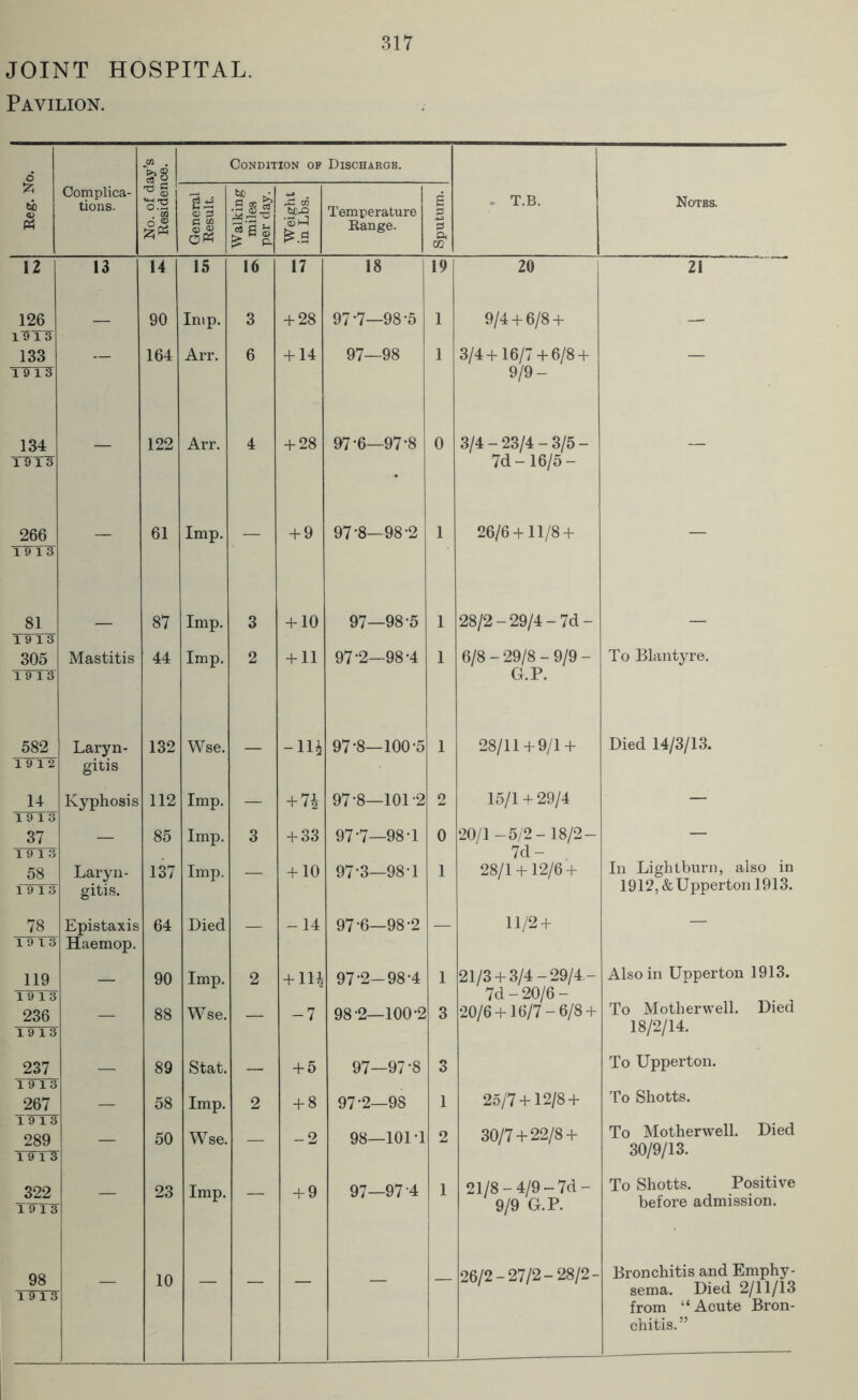 Pavilion. 317 M 1 Condition of Discharge. 6 ti <0 Complica- tions. * Is O S3 be ^ .S S 5 03 Temperature E S3 . T.B. Notes. Ph c “ CD <13 fe 1 <U 1-5 fc.S Range. 3 ft CO 12 13 14 15 16 17 18 19 20 21 126 — 90 Imp. 3 + 28 97-7—98-5 1 9/4+ 6/8 + — 133 — 164 Arr. 6 + 14 97—98 1 3/4+16/7 + 6/8 + — TWlS 9/9 — 134 122 Arr. 4 + 28 97-6—97-8 0 3/4 - 23/4 - 3/5 - 7d -16/5 - 266 T9T3 — 61 Imp. — + 9 97-8—98-2 1 26/6+11/8 + — 81 19 13 — 87 Imp. 3 + 10 97—98-5 1 28/2-29/4-7d- — 305 Mastitis 44 Imp. 2 + 11 97-2—98-4 1 6/8 - 29/8 - 9/9 - To Blantyre. 19~TS G.P. 582 Laryn- 132 Wse. -Hi 97-8—100-5 1 28/11 + 9/1 + Died 14/3/13. 19 12 gitis 14 19 13 Kyphosis 112 Imp. — +n 97-8—10L2 2 15/1+29/4 — 37 — 85 Imp. 3 + 33 97 7—98-1 0 20/1-5/2-18/2- — T9T3 7d- 58 Laryn- gitis. 137 Imp. + 10 97-3—98-1 1 28/1 + 12/6 + In Lightburn, also in 19 13 1912, &Upperton 1913. 78 Epistaxis 64 Died -14 97-6—98-2 11/2 + — 19 13 Haemop. 119 — 90 Imp. 2 + 1H 97-2-98-4 1 21/3 + 3/4-29/4.- 7d - 20/6 - Also in Upperton 1913. 1913 To Motherwell. Died 236 88 Wse. -7 98-2—100-2 3 20/6 + 16/7-6/8 + 19 13 18/2/14. 237 — 89 Stat. — + 5 97—97-8 3 To Upperton. 19 13 To Shotts. 267 — 58 Imp. 2 + 8 97-2—98 1 25/7+12/8 + 19 13 289 — 50 Wse. — -2 98—101-1 2 30/7 + 22/8 + To Motherwell. Died 30/9/13. 1915 322 19 13 — 23 Imp. — + 9 97—97 4 1 21/8-4/9-7d- 9/9 G.P. To Shotts. Positive before admission. 98 T'9 1 3 _ 10 — — 26/2-27/2-28/2- Bronchitis and Emphy- sema. Died 2/11/13 from “Acute Bron- chitis.”