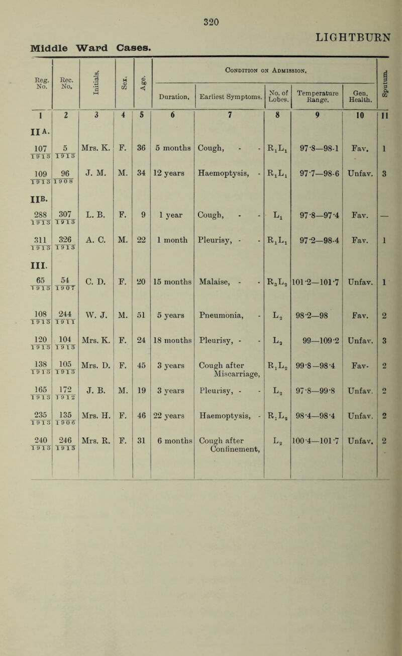 LIGHTBURN Middle Ward Cases. Reg. Rec. 3 H 6 Condition on Admission, | No. No. 'S W < Duration, Earliest Symptoms. No. of Lobes. Temperature Range. Gen, Health. CO 1 2 3 4 5 6 7 8 9 10 11 II A. 107 T9T¥ 5 T5TTT Mrs. K. F. 36 5 months Cough, RxLi 97*8-98-1 Fav. 1 109 T5T3 96 1908 J. M. M. 34 12 years Haemoptysis, - RiLi 97-7—98-6 Unfav. 3 IIB. 288 19 13 307 19lJ L. B. F. 9 1 year Cough, 97-8—97*4 Fav. — 311 1 9T? 326 TST3 A. C. M. 22 1 month Pleurisy, - RiLj 97*2-98-4 Fav. 1 III. 65 19 13 54 T¥TTT C. D. F. 20 15 months Malaise, - 101-2—101-7 Unfav. 1 108 T^13 244 19 11 W. J. M. 51 5 years Pneumonia, L2 98-2—98 Fav. 2 120 1'9T¥ 104 19 11 Mrs. K. F. 24 18 months Pleurisy, - 99—109-2 Unfav. 3 138 1913 105 Mrs. D. F. 45 3 years Cough after Miscarriage, R^ 99-8-98-4 Fav- 2 165 19 13 172 T912 J. B. M. 19 3 years Pleurisy, - l2 97*8—99-8 Unfav. o 235 191^ 135 1^0^ Mrs. H. F. 46 22 years Haemoptysis, - R.L2 98-4—98-4 Unfav. 2 19 TS 19 15 Confinement,