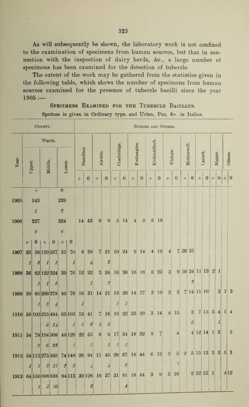 As will subsequently be shown, the laboratory work is not confined to the examination of specimens from human sources, but that in con- nection with the inspection of dairy herds, &c., a large number of specimens has been examined for the detection of tubercle. The extent of the work may be gathered from the statistics given in the following table, which shows the number of specimens from human sources examined for the presence of tubercle bacilli since the year 1905 :— Specimens Examined for the Tubercle Bacillus. Sputum is given in Ordinary type, and Urine, Pus, &c. in Italics. County. Burghs and Others. Year. Wards. Hamilton. Airdrie. Coatbridge. Rutherglen. Kirkintilloch. Wishaw. Motherwell. £ o3 § Biggar. Others. Upper. Middle. Lower. + 0 + 0 + 0 + 0 + 0 + 1 0 + 0 + 0 + b + 0 + 0 I 1905 143 239 1 2 1906 227 334 14 43 ! 8 81 5 14 4 5 6 ! 18 * 6 1 + 0 + 0 + 0 1907 25 56 139 257 31 70 1 8 39 7 1 21i 10 24 9 14 4 19 4 7 20 31 1 3 1 1 1 4 1908 36 62 122 324 39 76 12 22 3 24 16 30 16 18 5 23 3 9 10 34 11 13 2 1 1 1 5 1 2 2 1909 30 66 200 378 49 76 1 16 31 14 21 15 20 U 37 3 19 1 3 7 14 11 10 3 1 3 1 2 4 1 1 1 1910 50 102 215 494 65 103 15 41 7 ! 16 >6 22 23 29 3 14 4 3 7 15 3 4 1 4 o u 1 2 2 1 3 2 1 1911 54 78 194 508 48 129 22 55 6 \ 9 17 34 18 32 8 7 4 4 12 14 1 3 5 s 6 22 1 3 i \ 7 1 1912 54 112 275 565 74 148 26 94 11 45 28 67 18! 44 6 12 3 1 2 5 15 13 3 3 5 3 1 1 3 12 3 2 4 4 2 * 1913 64 150 698 838 84 113 39 128 16 37 1 31 81 18 44 3 9 5 16 2 22 i 1 4 12 1 5 20 i 2 4 1 1 1