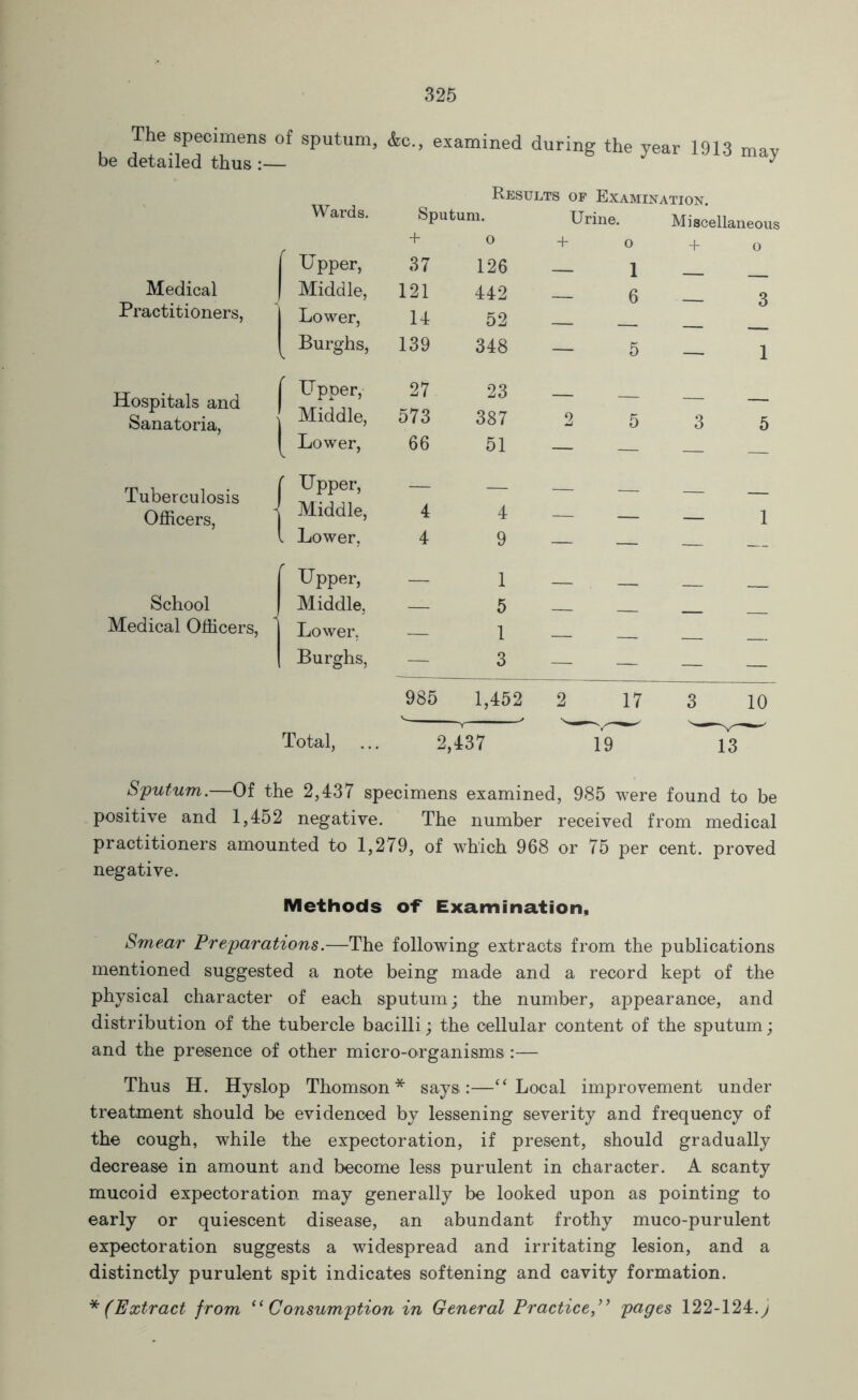 The specimens of sputum, be detailed thus :— &c., examined during the year 1913 may Medical Practitioners, Hospitals and Sanatoria, Tuberculosis Officers, School Medical Officers, Wards. Results of Examination. Sputum. Urine. Miscellaneous + 0 + o + 0 Upper, 37 126 1 Middle, 121 442 6 3 Lower, 14 52 Burghs, 139 348 — 5 — 1 U pper, 27 23 _ Middle, 573 387 2 5 3 5 Lower, 66 51 — — — Upper, — __ Middle, 4 4 _ 1 Lower, 4 9 — — — Upper, — 1 Middle, — 5 Lower. — 1 Burghs, — 3 — — — — 985 1,452 2 17 3 10 Total, 13 Sputum.—Of the 2,437 specimens examined, 985 were found to be positive and 1,452 negative. The number received from medical practitioners amounted to 1,279, of which 968 or 75 per cent, proved negative. Methods of Examination, Smear Preparations.—The following extracts from the publications mentioned suggested a note being made and a record kept of the physical character of each sputum; the number, appearance, and distribution of the tubercle bacilli; the cellular content of the sputum; and the presence of other micro-organisms:— Thus H. Hyslop Thomson* says:—“Local improvement under treatment should be evidenced by lessening severity and frequency of the cough, while the expectoration, if present, should gradually decrease in amount and become less purulent in character. A scanty mucoid expectoration may generally be looked upon as pointing to early or quiescent disease, an abundant frothy muco-purulent expectoration suggests a widespread and irritating lesion, and a distinctly purulent spit indicates softening and cavity formation. * (Extract from “Consumption in General Practicepages 122-124.)