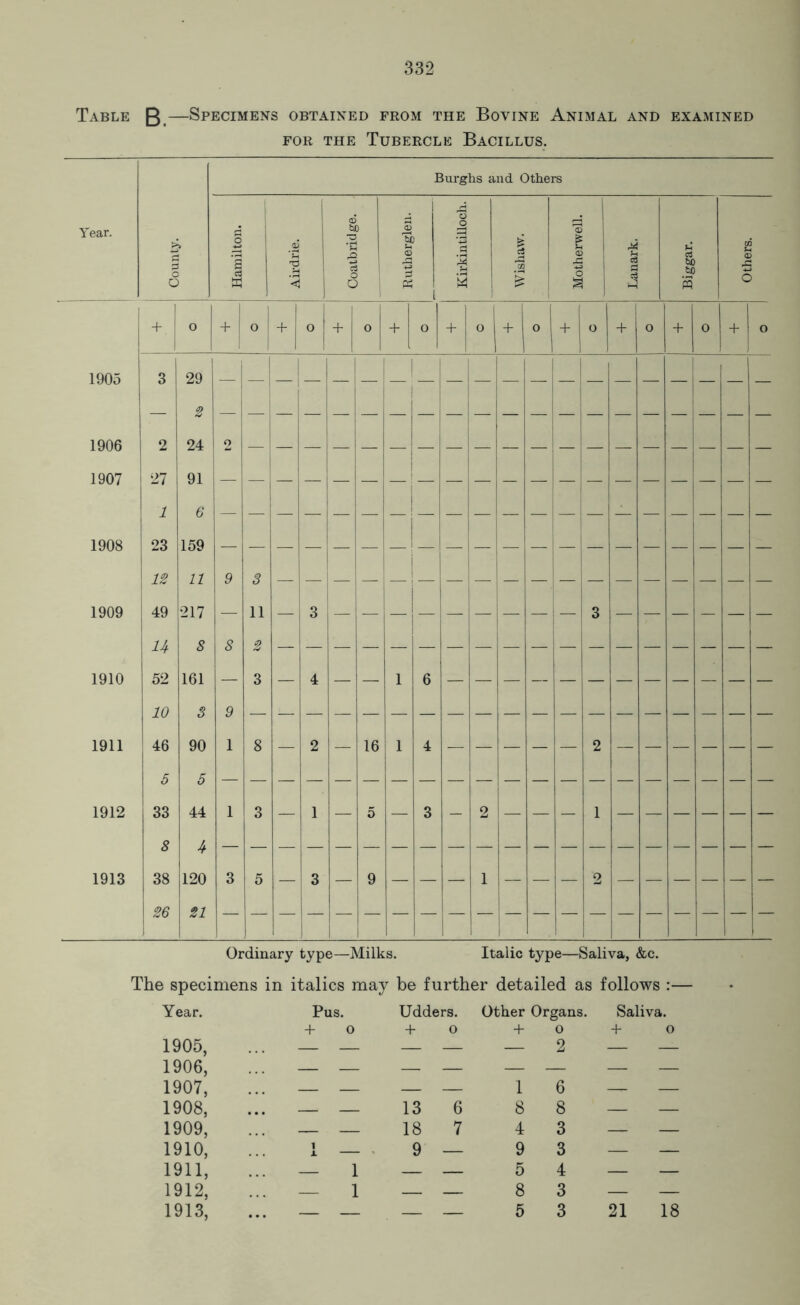 Table g—Specimens obtained from the Bovine Animal and examined for the Tubercle Bacillus. Burghs and Others Year. County. Hamilton. Airdrie. Coatbridge. Rutherglen. Kirkintilloch. Wishaw. Motherwell. : i i ! | Lanark. Biggar. Others. + t o + o + ° + 0 + 0 + 0 + ° 1 + o [ + o + O + o 1905 3 29 | | 1 — 2 1906 2 24 2 1907 27 91 1 1 6 1908 23 159 i — 12 11 9 3 1909 49 217 — 11 — 3 — — _| — — — — — — 3 — — - — — n 8 8 * 1910 52 161 — 3 — 4 — — 1 6 — — — — — — — — — — — 10 3 9 1911 46 90 1 8 — - 16 1 4 — — — — — 2 — — — — — 5 5 1 1912 33 44 1 3 — 1 — 5 — 3 - 2 — - 1 — — — — — 8 4 1913 38 120 3 5 — 3 — 9 — — — 1 — — — 2 — — — — — 26 | 21 Ordinary type—Milks. Italic type—Saliva, &c. The specimens in italics may be further detailed as follows :— Year. Pus. Udders. Other Organs. Saliva. + o + 0 + 0 + o 1905, 1906, 1907, — — — — — 2 — — ... — — — — 1 6 — — 1908, ... — — 13 6 8 8 — — 1909, 18 7 4 3 — — 1910, 1 ... x 9 — 9 3 — — 1911, ... — 1 — 5 4 — — 1912, ... — 1 — 8 3 — — 1913, ... — — 5 3 21 18