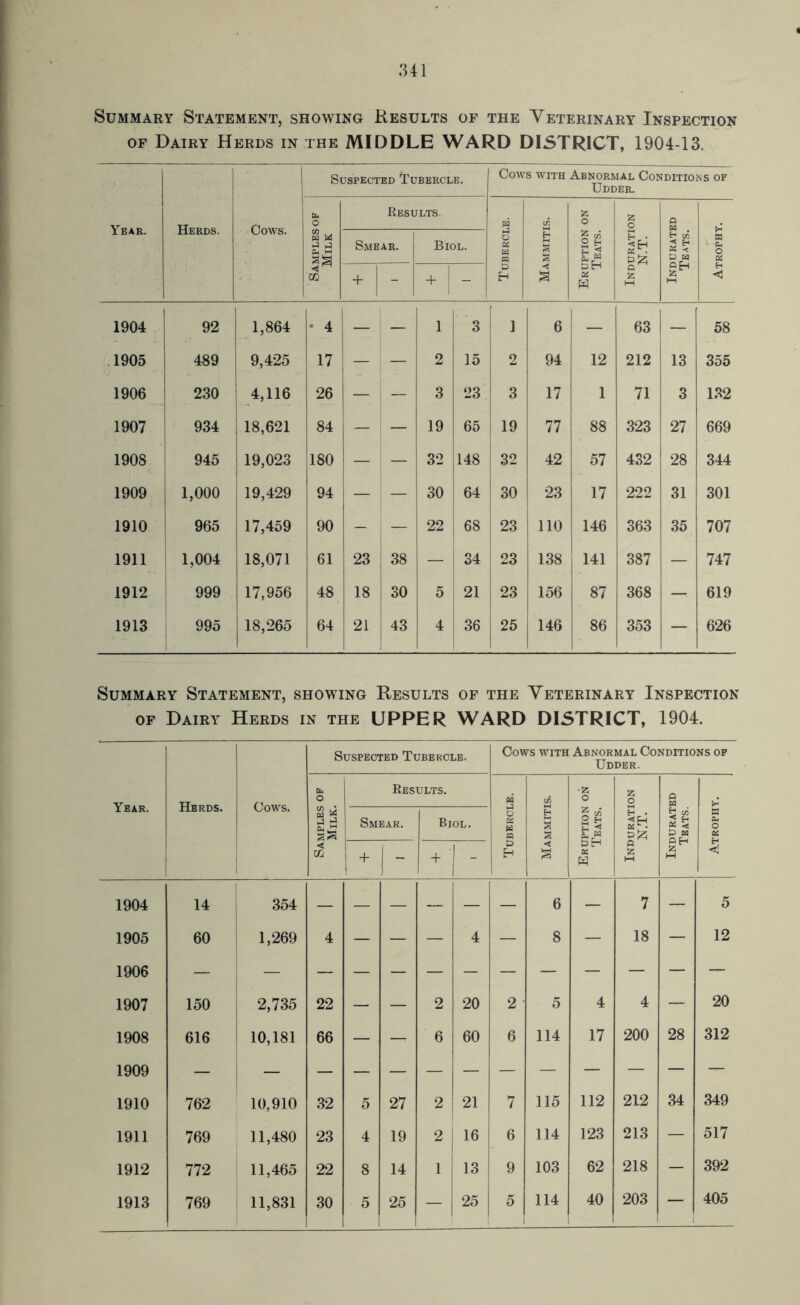 Summary Statement, showing Results of the Veterinary Inspection of Dairy Herds in the MIDDLE WARD DISTRICT, 1904-13. Year. Herds. . Cows. Suspected Tubercle. Cows with Abnormal Conditions of Udder. Samples of Milk Results. Tubercle. Mammitis. Eruption on Teats. Induration N.T. Indurated Teats. Atrophy. Smear. Biol. + - + - 1904 92 1,864 4 — — 1 3 ! 1 6 — 63 — 58 1905 489 9,425 17 _ — 2 15 2 94 12 212 13 355 1906 230 4,116 26 — — 3 23 3 17 1 71 3 132 1907 934 18,621 84 — 19 65 19 77 88 323 27 669 1908 945 19,023 180 — 32 148 32 42 57 432 28 344 1909 1,000 19,429 94 — — 30 64 30 23 17 222 31 301 1910 965 1 17,459 90 - — 22 68 23 110 146 363 35 707 1911 1,004 18,071 61 23 38 — 34 23 138 141 387 — 747 1912 999 17,956 48 18 30 5 21 23 156 87 368 — 619 1913 1 995 18,265 64 21 43 4 36 25 146 86 353 — 626 Summary Statement, showing Results of the Veterinary Inspection of Dairy Herds in the UPPER WARD DISTRICT, 1904. Suspected Tubercle. Cows with Abnormal Conditions of Udder. Year. Herds. Cows. Samples of Milk. Results. Tubercle. Mammitis. Eruption on Teats. Induration N.T. Indurated Teats. Atrophy. Smear. Biol. + - + ' 1904 14 354 6 — 7 — 5 1905 60 1,269 4 — — — 4 — 8 — 18 — 12 1906 1907 150 2,735 22 — — 2 20 2 5 4 4 — 20 1908 616 10,181 66 — — 6 60 6 114 17 200 28 312 1909 — 1910 762 10,910 32 5 27 2 21 7 115 112 212 34 349 1911 769 11,480 23 4 19 2! 16 6 114 123 213 — 517 1912 772 11,465 22 8 14 i j 13 9 103 62 218 — 392 1913 769 11,831 30 5 25 — 25 5 114 40 203 — 405