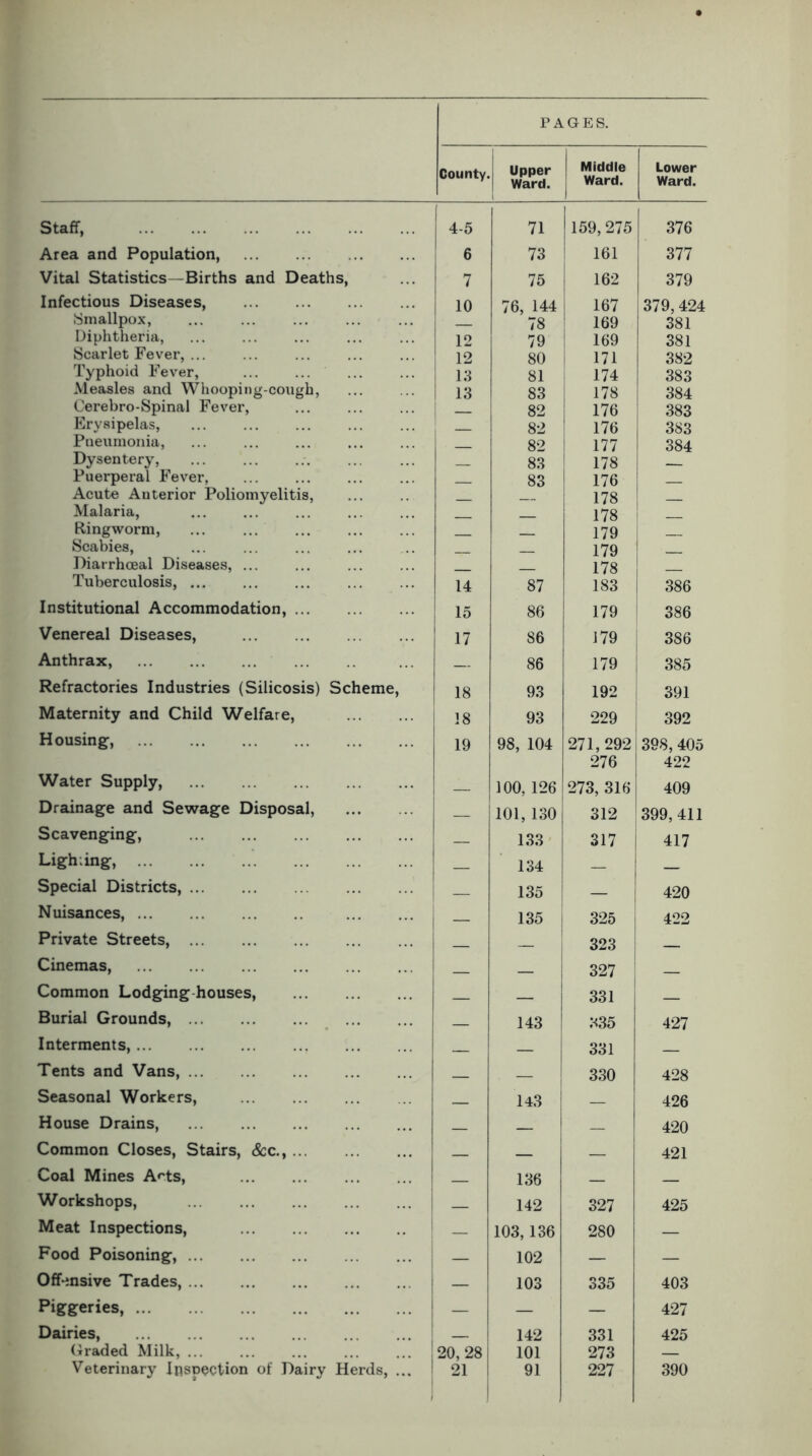 PAGES. County. Upper Ward. Middle Ward. Lower Ward. Staff, 4-5 71 159, 275 376 Area and Population, 6 73 161 377 Vital Statistics—Births and Deaths, 7 75 162 379 Infectious Diseases, 10 76, 144 167 379,424 Smallpox, 78 169 381 Diphtheria, Scarlet Fever, ... 12 79 169 381 12 80 171 382 Typhoid Fever, 13 81 174 383 Measles and Whooping-cough, 13 83 178 384 Cerebro-Spinal Fever, 82 176 383 Erysipelas, 82 176 383 Pneumonia, 82 177 384 Dysentery, 83 178 Puerperal Fever, Acute Anterior Poliomyelitis, 83 176 178 Malaria, 178 Ringworm, 179 Scabies, 179 Diarrhceal Diseases, ... 178 Tuberculosis, ... 14 87 183 386 Institutional Accommodation, 15 86 179 386 Venereal Diseases, 17 86 179 386 Anthrax, — 86 179 385 Refractories Industries (Silicosis) Scheme, 18 93 192 391 Maternity and Child Welfare, 18 93 229 392 Housing, 19 98, 104 271,292 276 398, 405 422 Water Supply, 100, 126 273, 316 409 Drainage and Sewage Disposal, 101, 130 312 399,411 Scavenging, 133 317 417 Ligh:ing, 134 Special Districts, 135 420 Nuisances, 135 325 422 Private Streets, 323 Cinemas, — 327 Common Lodging houses, 331 Burial Grounds, 143 335 427 Interments, , 331 Tents and Vans, 330 428 Seasonal Workers, 143 426 House Drains, 420 Common Closes, Stairs, &c., 421 Coal Mines A^ts, 136 Workshops, 142 327 425 Meat Inspections, — 103,136 280 — Food Poisoning, — 102 — — Offensive Trades, — 103 335 403 Piggeries, — — — 427 Dairies, 142 331 425 Graded Milk, 20, 28 101 273 Veterinary Inspection of Dairy Herds, ... 21 91 227 390