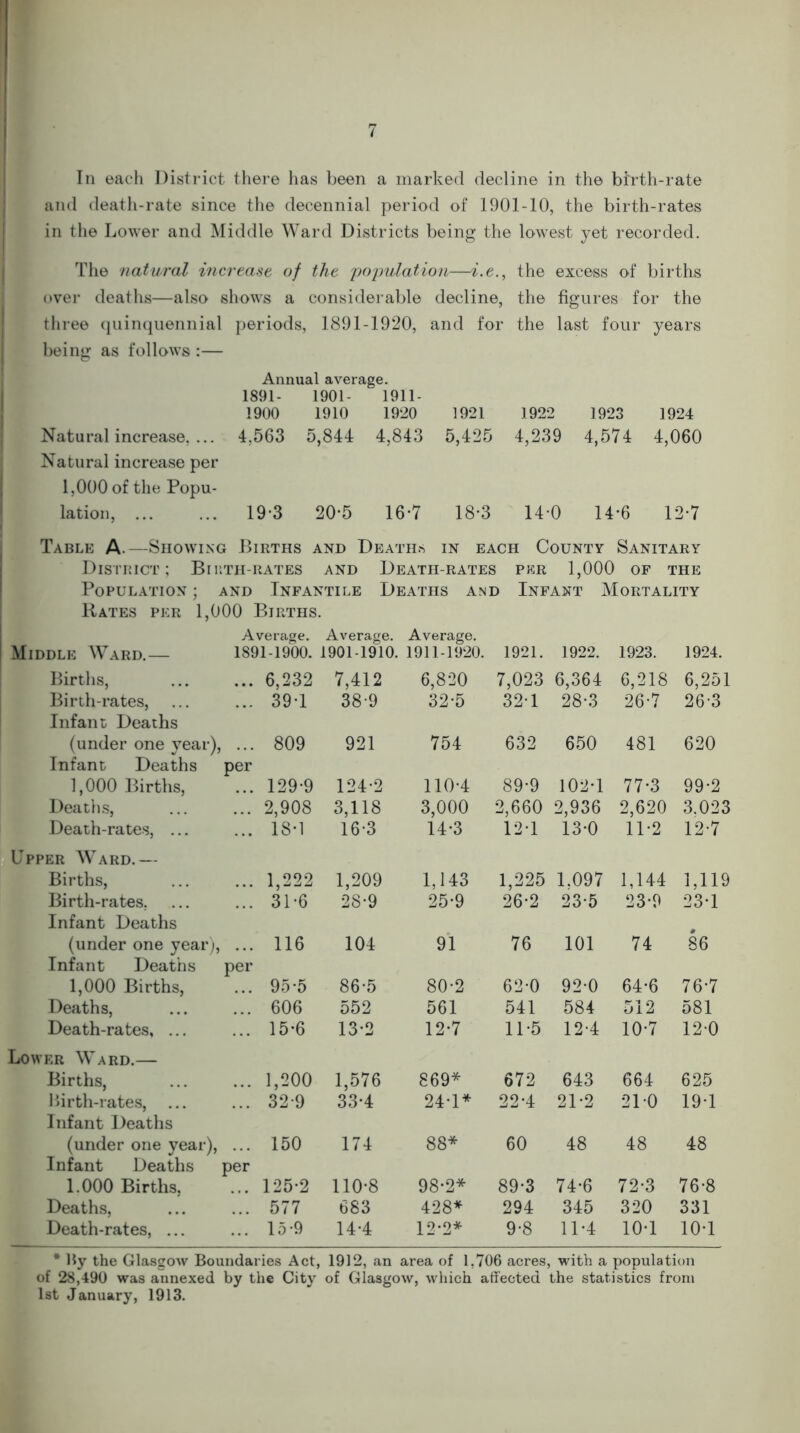 ( In each District there has been a marked decline in the birth-rate and death-rate since the decennial period of 1901-10, the birth-rates in the Lower and Middle Ward Districts being the lowest yet recorded. The natural increase of the 'population—i.e., the excess of births over deaths—also shows a considerable decline, the figures for the three quinquennial periods, 1891-1920, and for the last four years being as follows :— Annual average. 1891- 1901- 1911- 1900 1910 1920 1921 1922 1923 1924 Natural increase, ... Natural increase per 4,563 5,844 4,843 5,425 4,239 4,574 4,060 1,000 of the Popu- lation, ... 19-3 20-5 16-7 18-3 140 14*6 12*7 Table A.—Showing Births AND Deaths in each County Sanitary District; Bikth-rates and Death-rates PER 1,000 of THE Population ; and Infantile Deaths and Infant Mortality Rates per 1,000 Births. Average. Average. Average. Middle Ward.— 1891-1900. 1901-1910. 1911-1920. 1921. 1922. 1923. 1924. Births, 6,232 7,412 6,820 7,023 6,364 6,218 6,251 Birth-rates, Infant Deaths 39-1 38-9 32-5 32-1 28-3 26-7 26-3 (under one year), ... Infant Deaths per 809 921 754 632 650 481 620 1,000 Births, 129-9 124-2 110-4 89-9 102-1 77-3 99-2 Deaths, 2,908 3,118 3,000 2,660 2,936 2,620 3.023 Death-rates, ... Upper Ward.— 18-1 16-3 14-3 12-1 13-0 11-2 12-7 Births, 1,222 1,209 1,143 1,225 1.097 1,144 1,119 Birth-rates. Infant Deaths 31-6 28-9 25-9 26-2 23-5 23-9 23-1 (under one year), ... Infant Deaths per 116 104 91 76 101 74 86 1,000 Births, 95-5 86-5 80-2 62-0 92-0 64-6 76-7 Deaths, 606 552 561 541 584 512 581 Death-rates, ... Lower Ward.— 15-6 13-2 12-7 11-5 12-4 10-7 12-0 Births, 1,200 1,576 869* 672 643 664 625 Birth-rates, ... Infant Deaths 32-9 33-4 24-1* 22*4 21-2 210 19-1 (under one year), ... Infant Deaths per 150 174 88* 60 48 48 48 1.000 Births, 125-2 110-8 98-2* 89-3 74-6 72-3 76-8 Deaths, 577 683 428* 294 345 320 331 Death-rates, ... 15-9 14-4 12*2* 9-8 11-4 10-1 10-1 * liy the Glasgow Boundaries Act, 1912, an area of 1,706 acres, with a population of 28,490 was annexed by the City of Glasgow, which affected the statistics from 1st January, 1913.