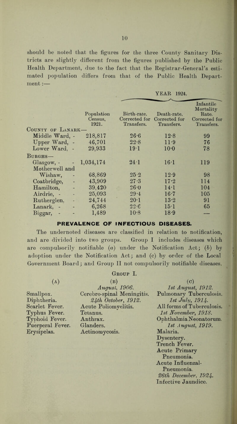 should be noted that the figures for the three County Sanitary Dis- tricts are slightly different from the figures published by the Public Health Department, due to the fact that the Registrar-General’s esti- mated population differs from that of the Public Health Depart- ment :— YEAR 1924. Infantile Mortality Population Birth-rate. Death-rate. Rate. Census, Corrected for Corrected for Corrected for 1921. Transfers. Transfers. Transfers. County of Lanark- Middle Ward, - 218,817 26*6 12-8 99 Upper Ward, - 46,701 22-8 11-9 76 Lower Ward. - 29,933 191 10*0 78 Burghs— Glasgow, - - 1,034,174 241 16-1 119 Motherwell and Wishaw, 68,869 25-2 12-9 98 Coatbridge, 43,909 27*3 17-2 114 Hamilton, 39,420 26-0 14-1 104 Airdrie, - 25,093 29-4 16-7 105 Rutherglen. 24,744 20-1 13-2 91 Lanark, - 6,268 22-6 15-1 65 Biggar, - 1,489 10-8 18-9 — PREVALENCE OF 1 NFECTIOUS DISEASES. The undernoted diseases are classified in relation to - notification, and are divided into two groups. Group I includes diseases which are compulsorily notifiable {a) under the Notification Act; (b) by adoption under the Notification Act; and (c) by order of the Local Government Board; and Group II not compulsorily notifiable diseases. (A) Smallpox. Diphtheria. Scarlet Fever. Typhus Fever. Typhoid Fever. Puerperal Fever. Erysipelas. Group I. (b) August, 1906. Cerebro-spinal Meningitis. 2Jfth October, 1912. Acute Poliomyelitis. Tetanus. Anthrax. Glanders. Actinomycosis. (c) 1st August, 1912. Pulmonary Tuberculosis. 1st July, 19lip. All forms of Tuberculosis. 1st November, 1918. Ophthalmia Neonatorum. 1st August, 1919. Malaria. Dysentery. Trench Fever. Acute Primary Pneumonia. Acute Influenzal- Pneumonia. 26th December, 192If. Infective Jaundice.